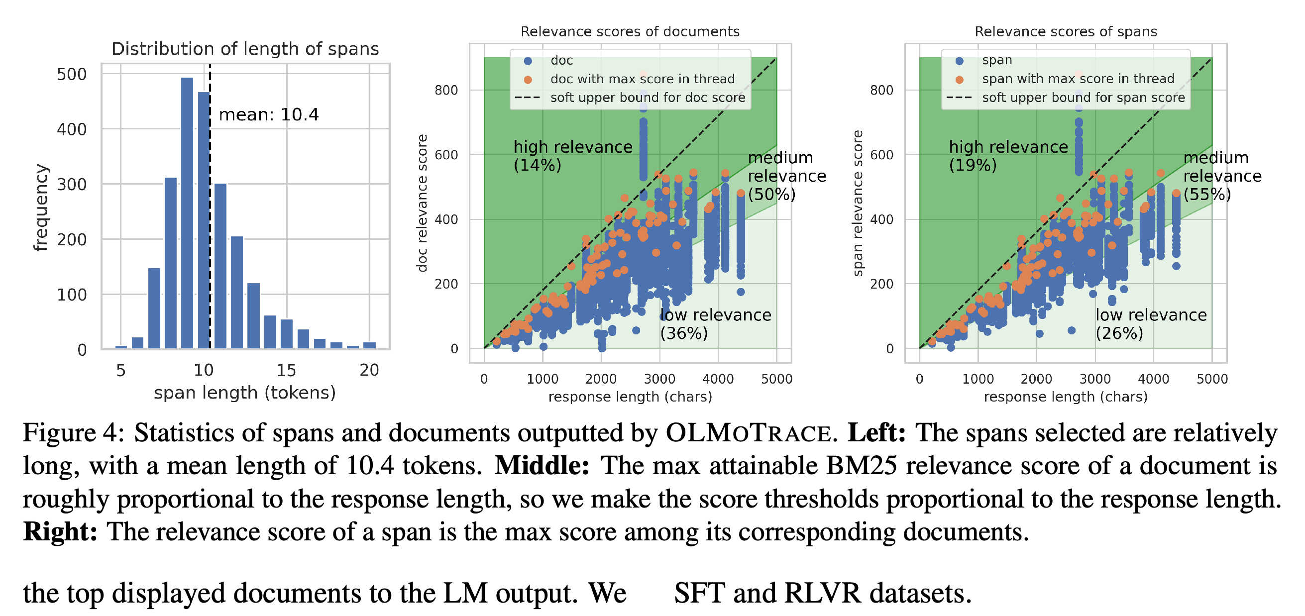 Selected-span lengths and response-length-dependent relevance scores for documents and spans.