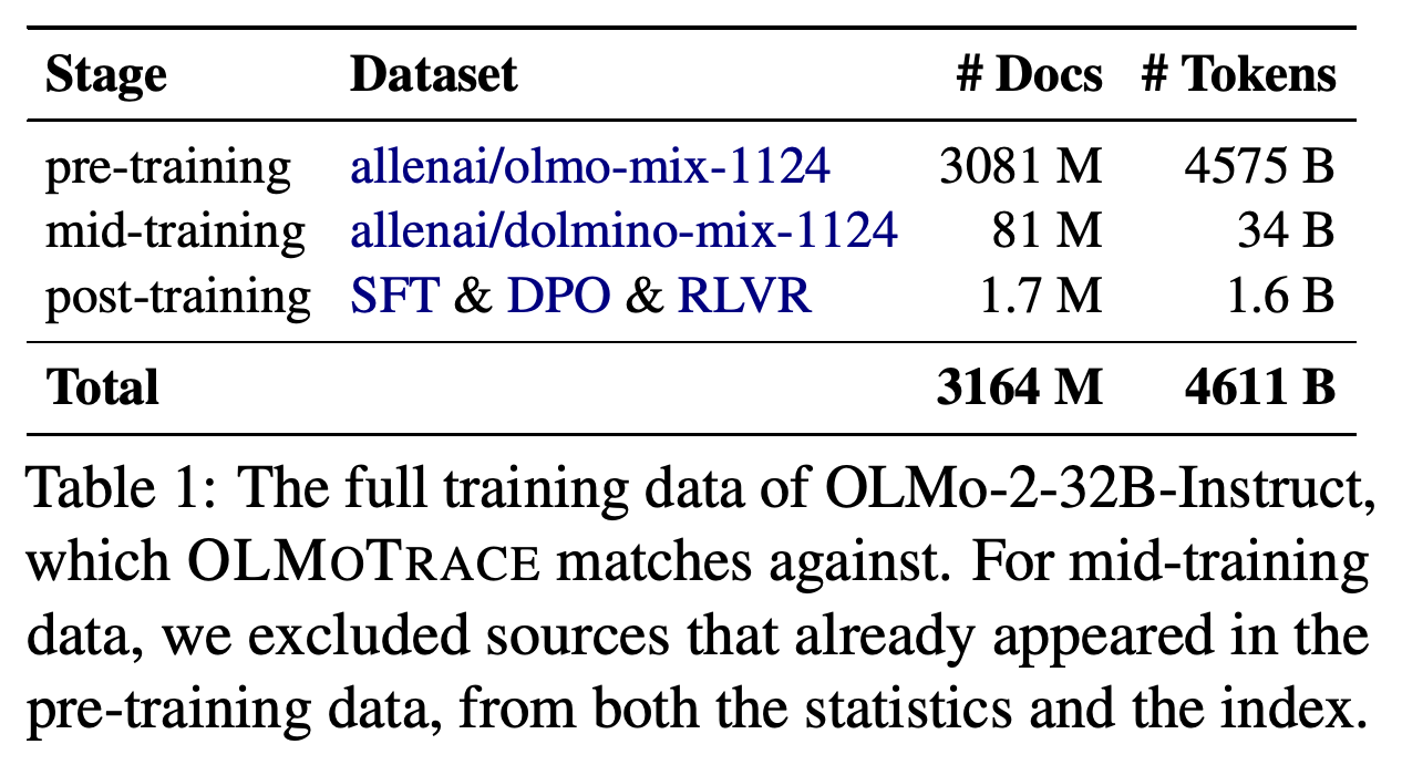 Training-data coverage for OLMo-2-32B-Instruct, with overlapping mid-training sources excluded.