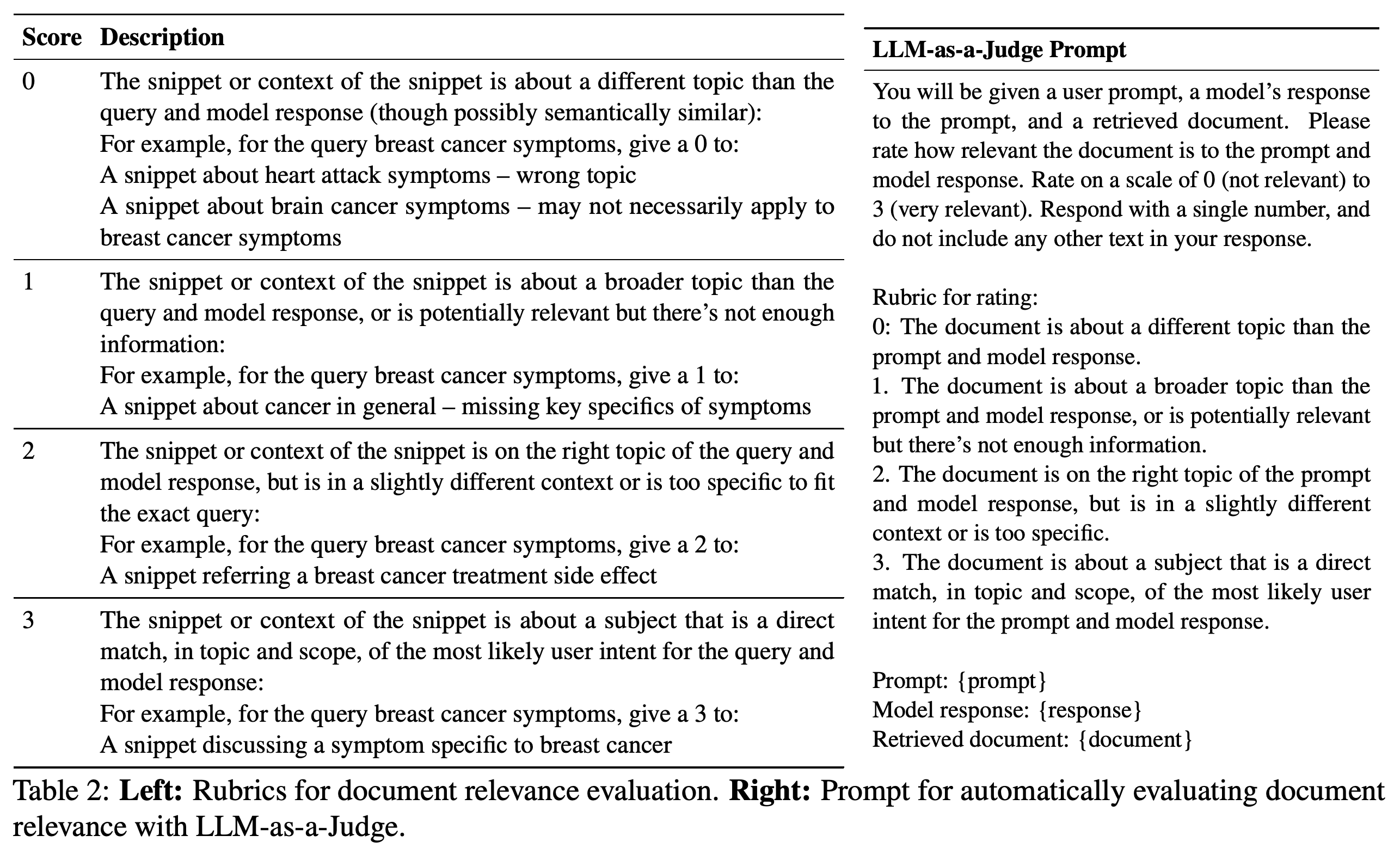 Human document-relevance rubric and corresponding LLM-as-a-Judge evaluation prompt.