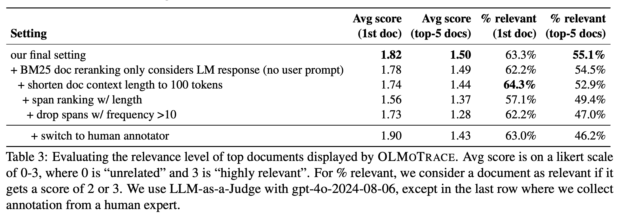 Document-relevance scores and relevant-document percentages across successive configurations and evaluator types.