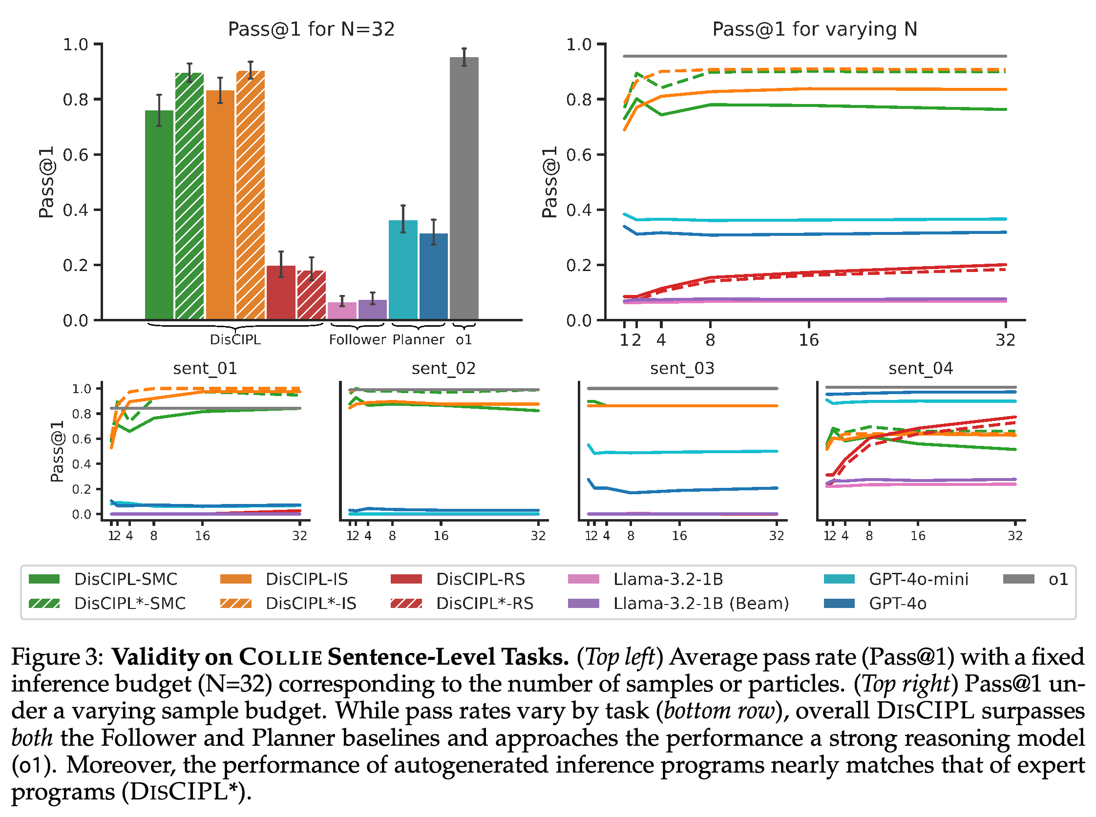 COLLIE sentence validity at a fixed budget and across increasing sample or particle budgets.