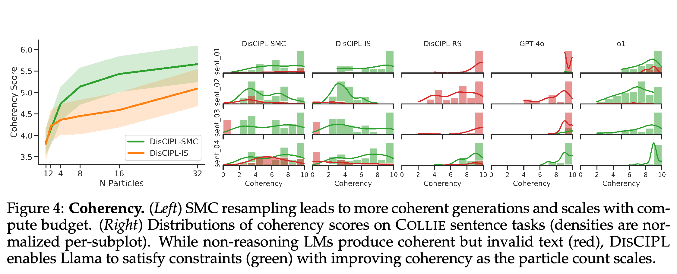 Coherency scaling and score distributions separated by output validity.