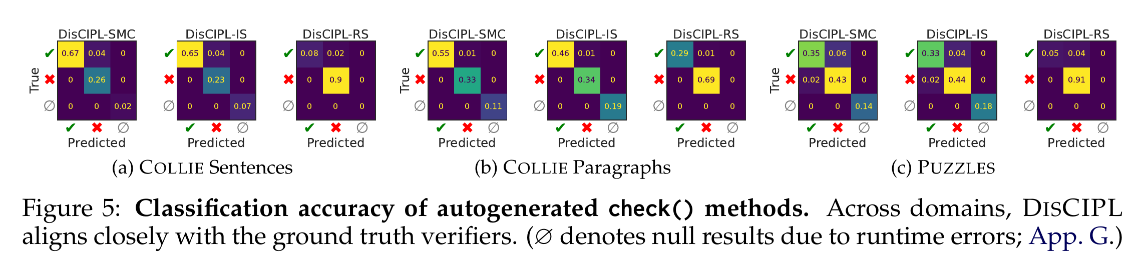 Agreement between automatically generated validity checks and ground-truth verifiers across domains.