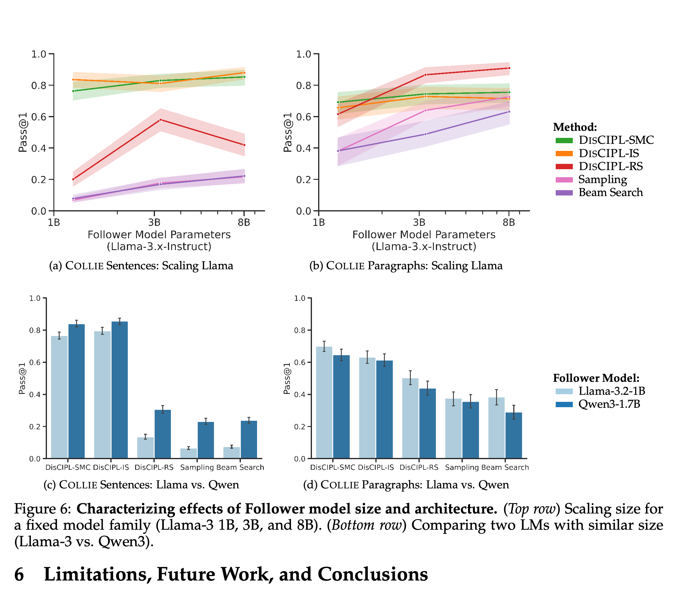 Effects of Follower parameter count and model family on constrained-generation validity.