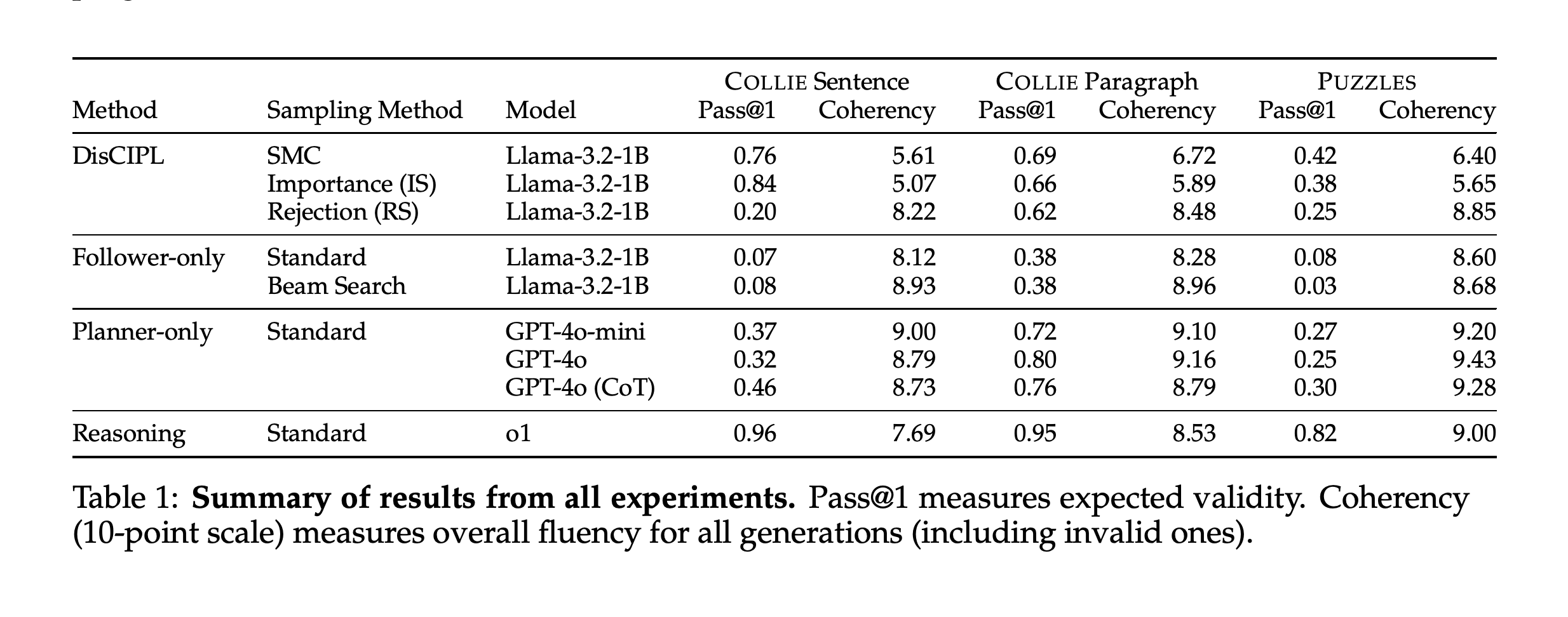 Aggregate Pass@1 and coherency results for COLLIE sentences, COLLIE paragraphs, and PUZZLES.