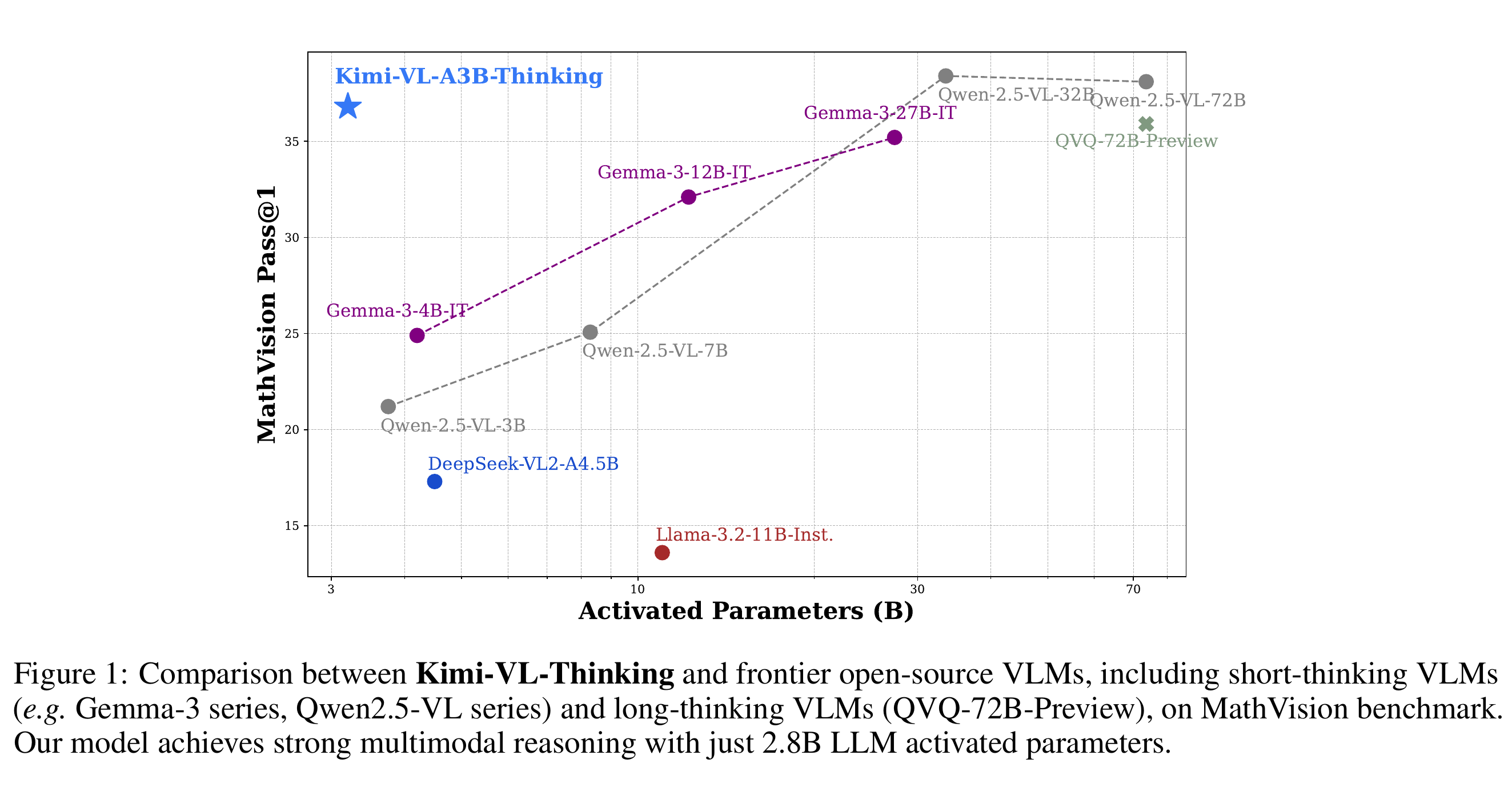 Kimi-VL-Thinking 및 일부 경쟁 vision-language model의 활성화 파라미터 수에 따른 MathVision Pass@1
