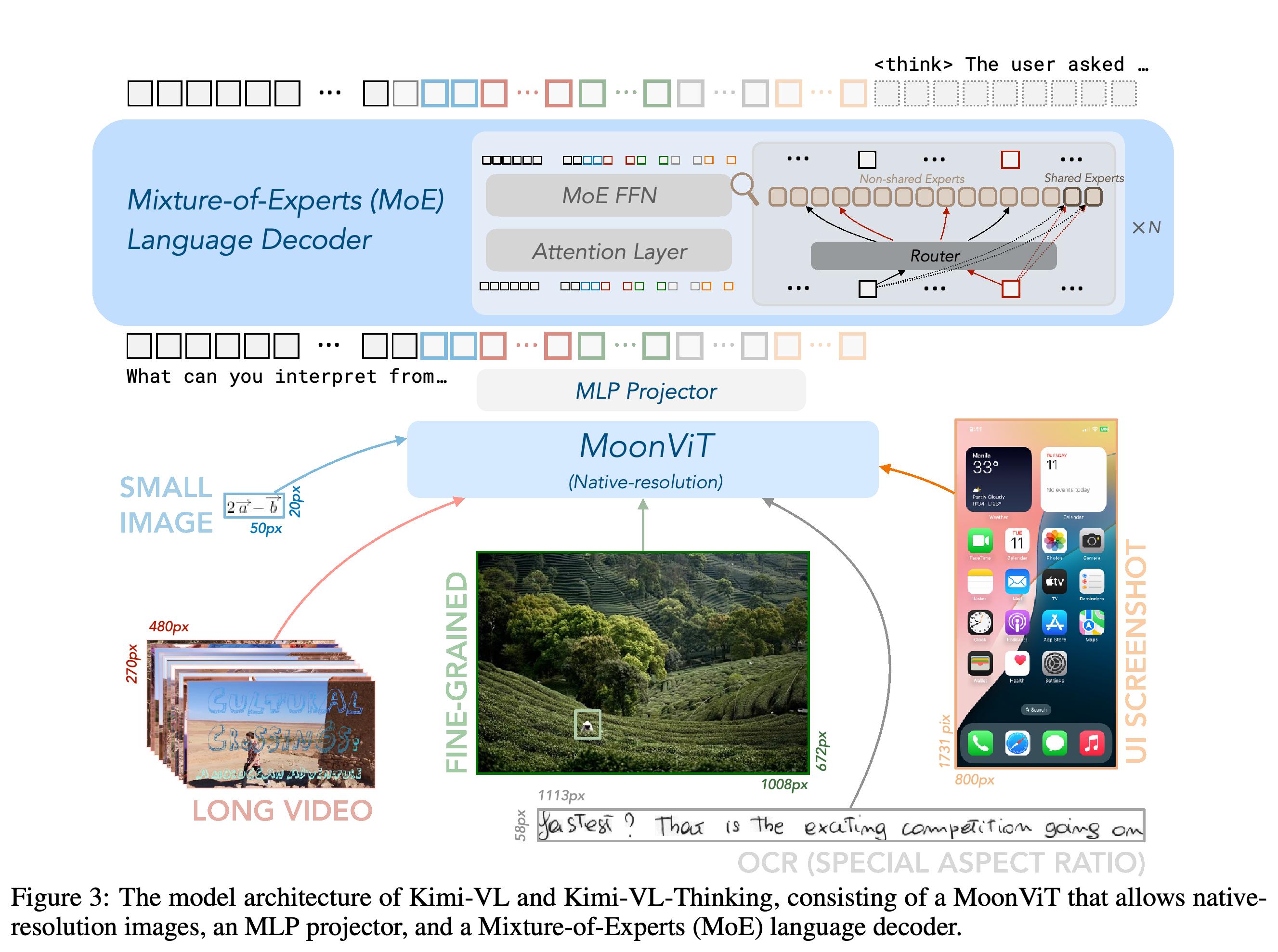 Kimi-VL과 Kimi-VL-Thinking의 MoonViT, MLP projector, Mixture-of-Experts 언어 디코더