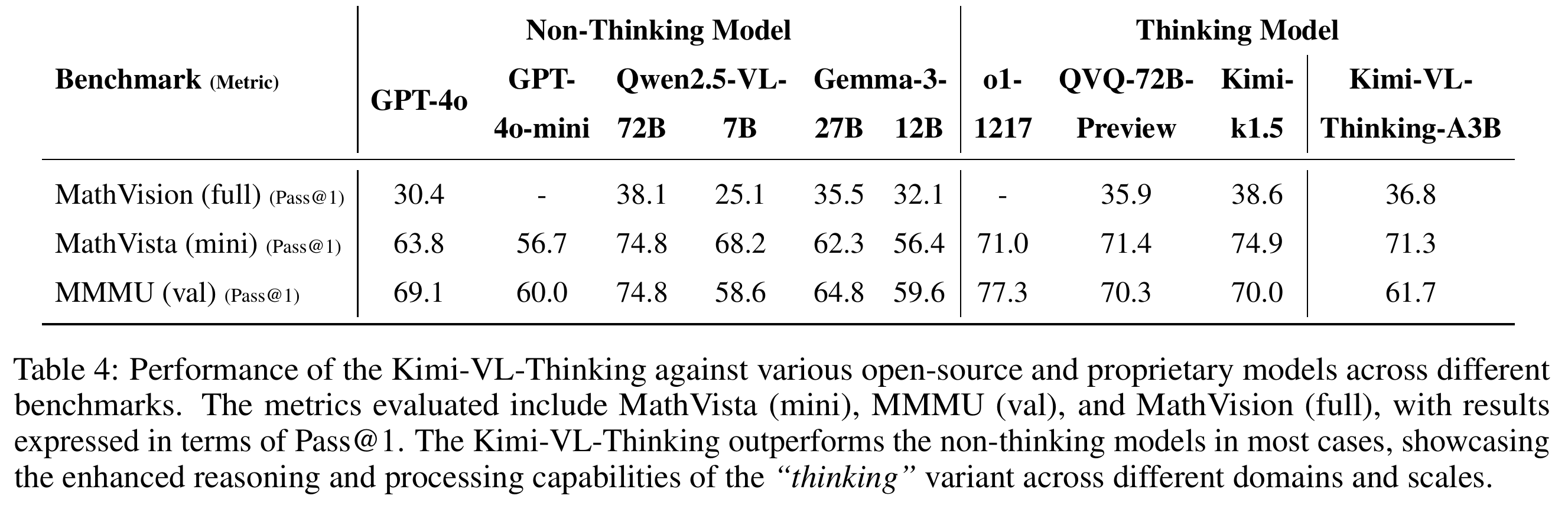 MathVision full, MathVista mini, MMMU validation에서 Kimi-VL-Thinking과 비교 모델의 Pass@1