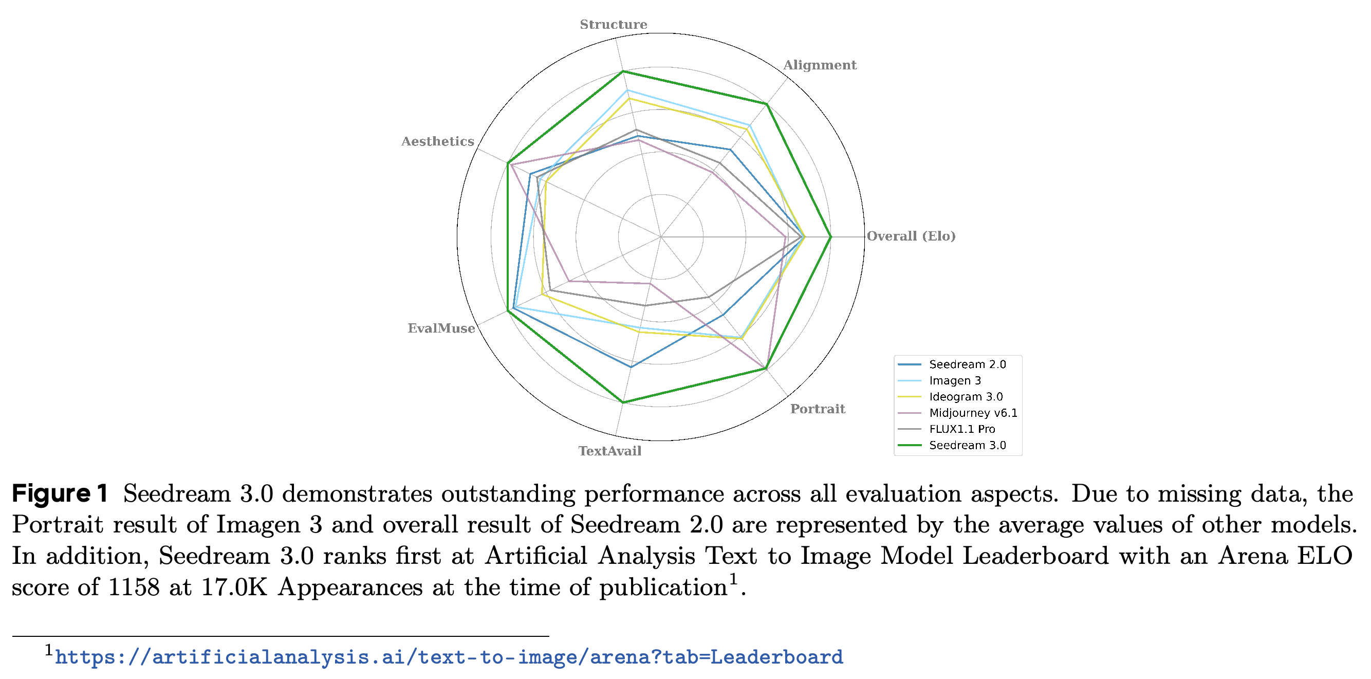 Overview of alignment, structure, aesthetics, automatic evaluation, text availability, portrait preference, and overall preference results.