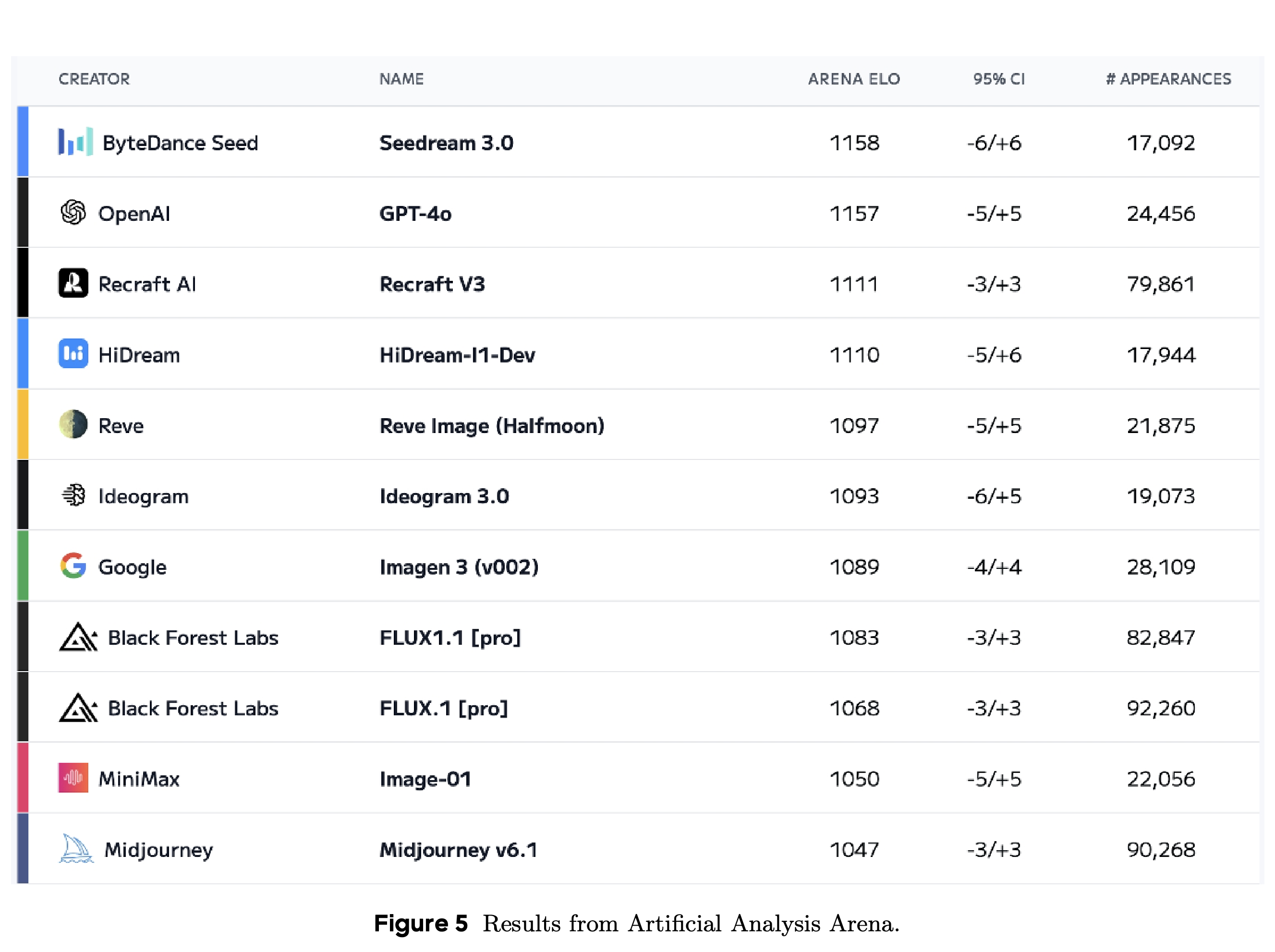 Artificial Analysis Arena snapshot with Elo scores, confidence intervals, and appearance counts.
