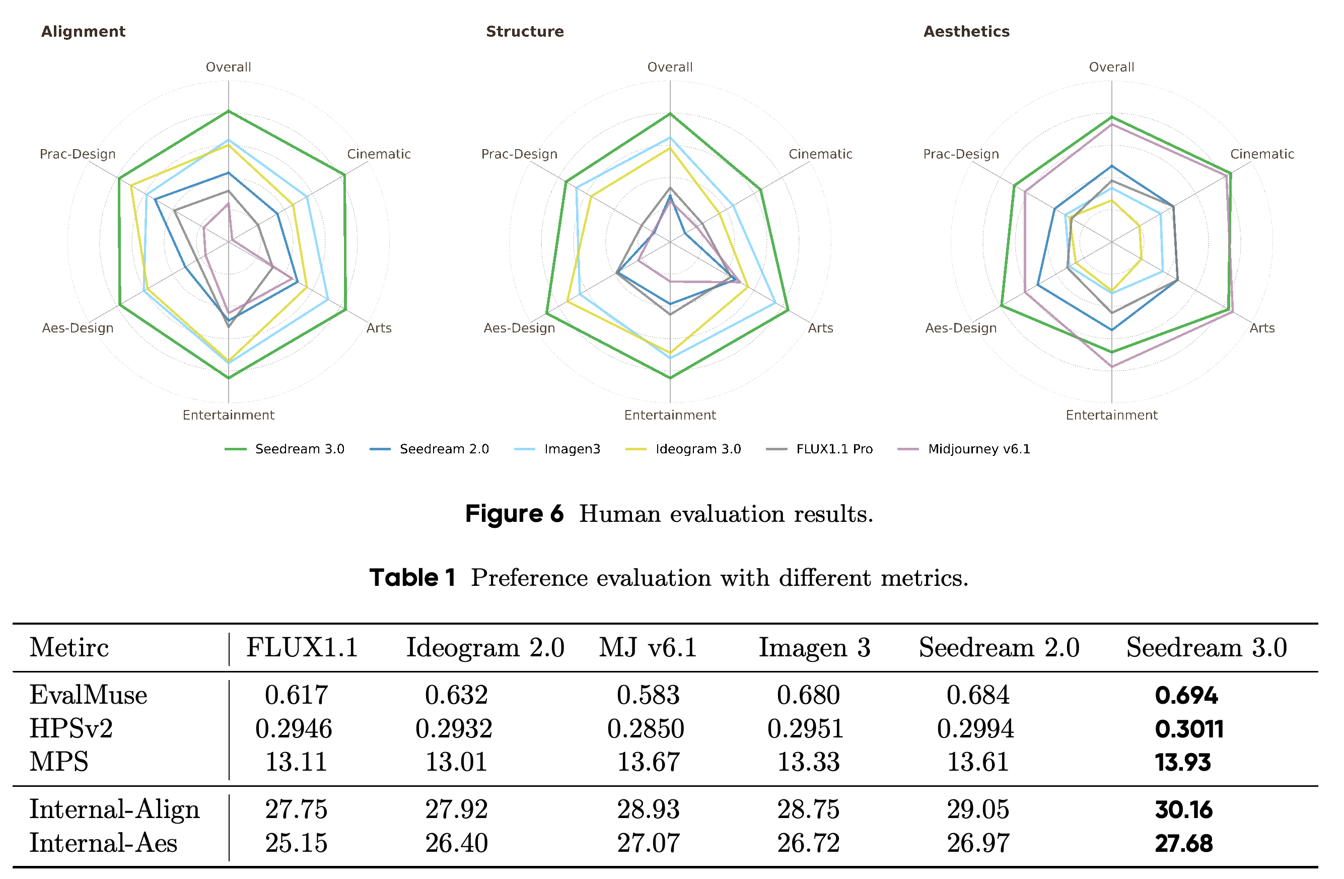 Expert evaluations of alignment, structure, and aesthetics across five usage scenarios.