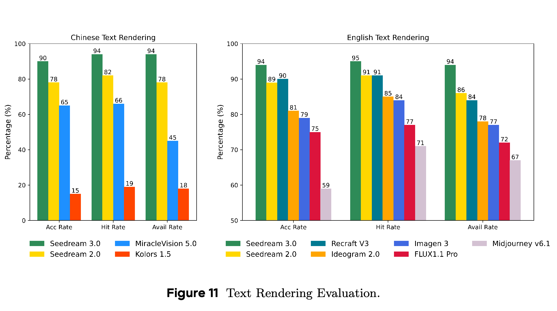 Chinese and English text-rendering accuracy, hit rate, and availability.