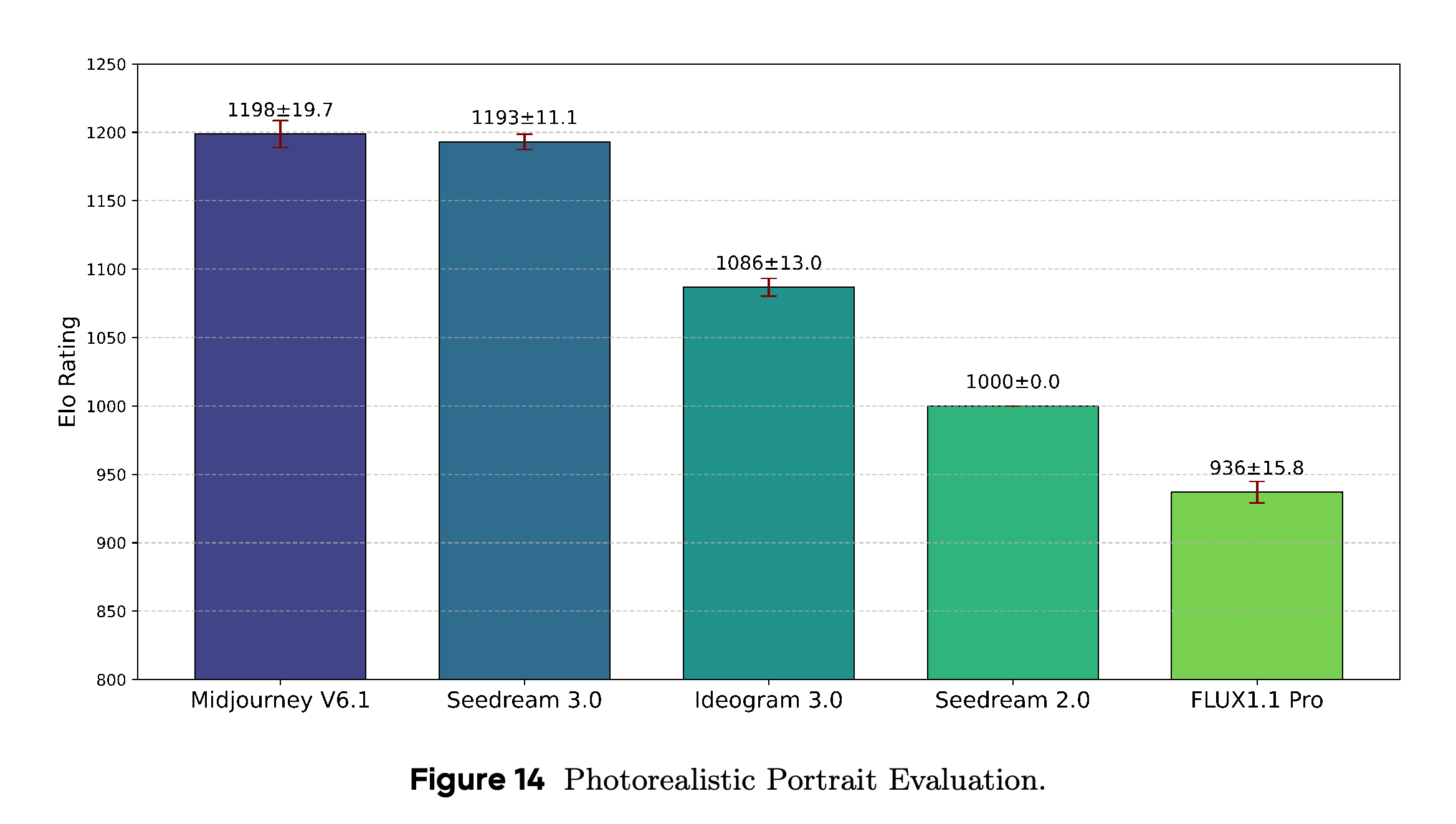 Portrait preference Elo ratings after more than 50,000 comparison rounds.