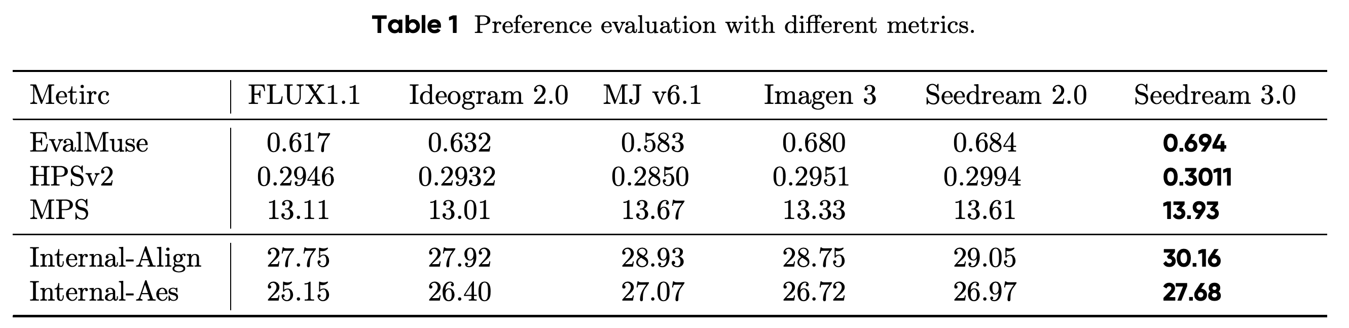 Automatic preference, alignment, and aesthetic scores for six image-generation models.