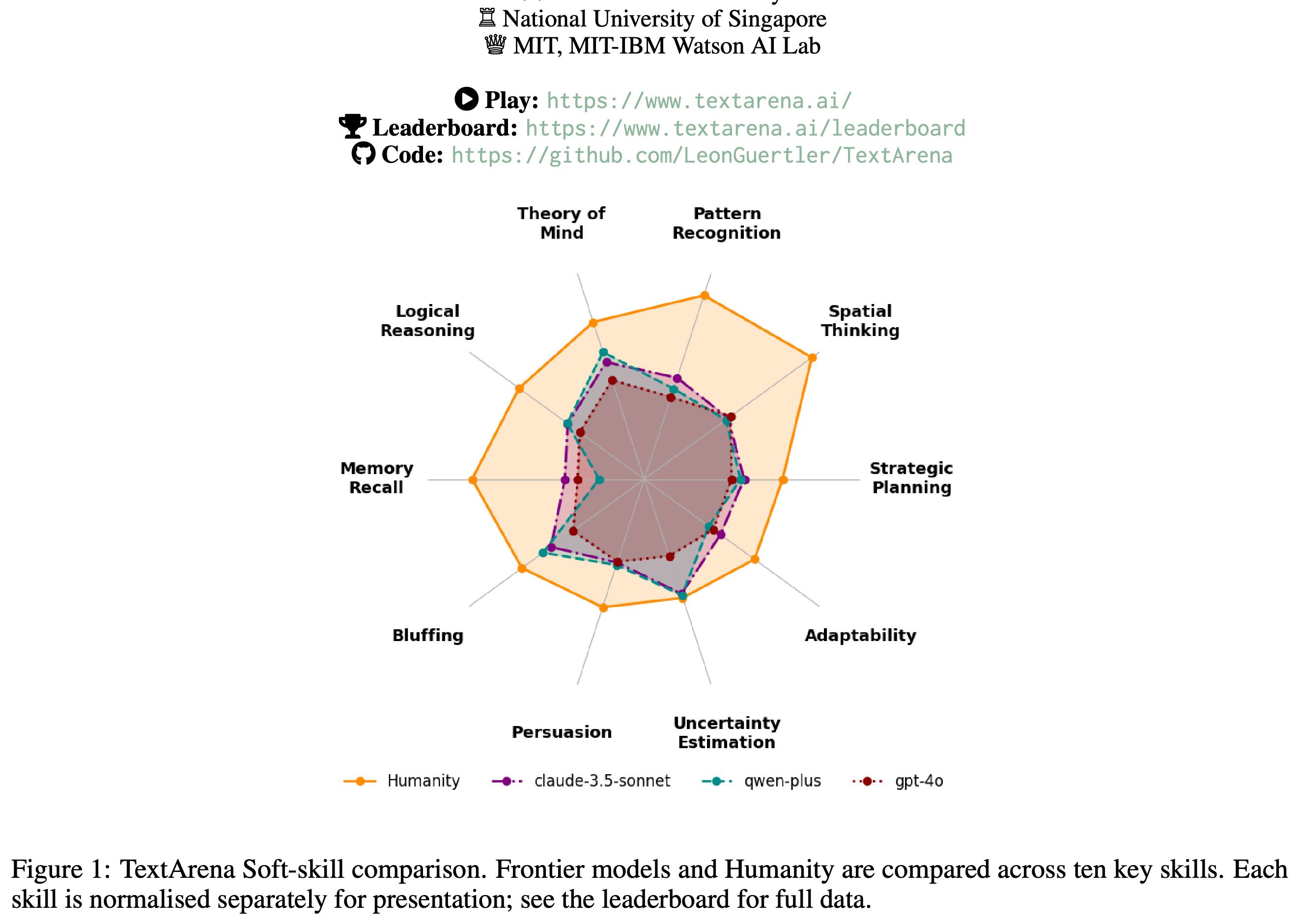 Radar chart comparing Humanity, claude-3.5-sonnet, qwen-plus, and gpt-4o across ten separately normalized skill categories.