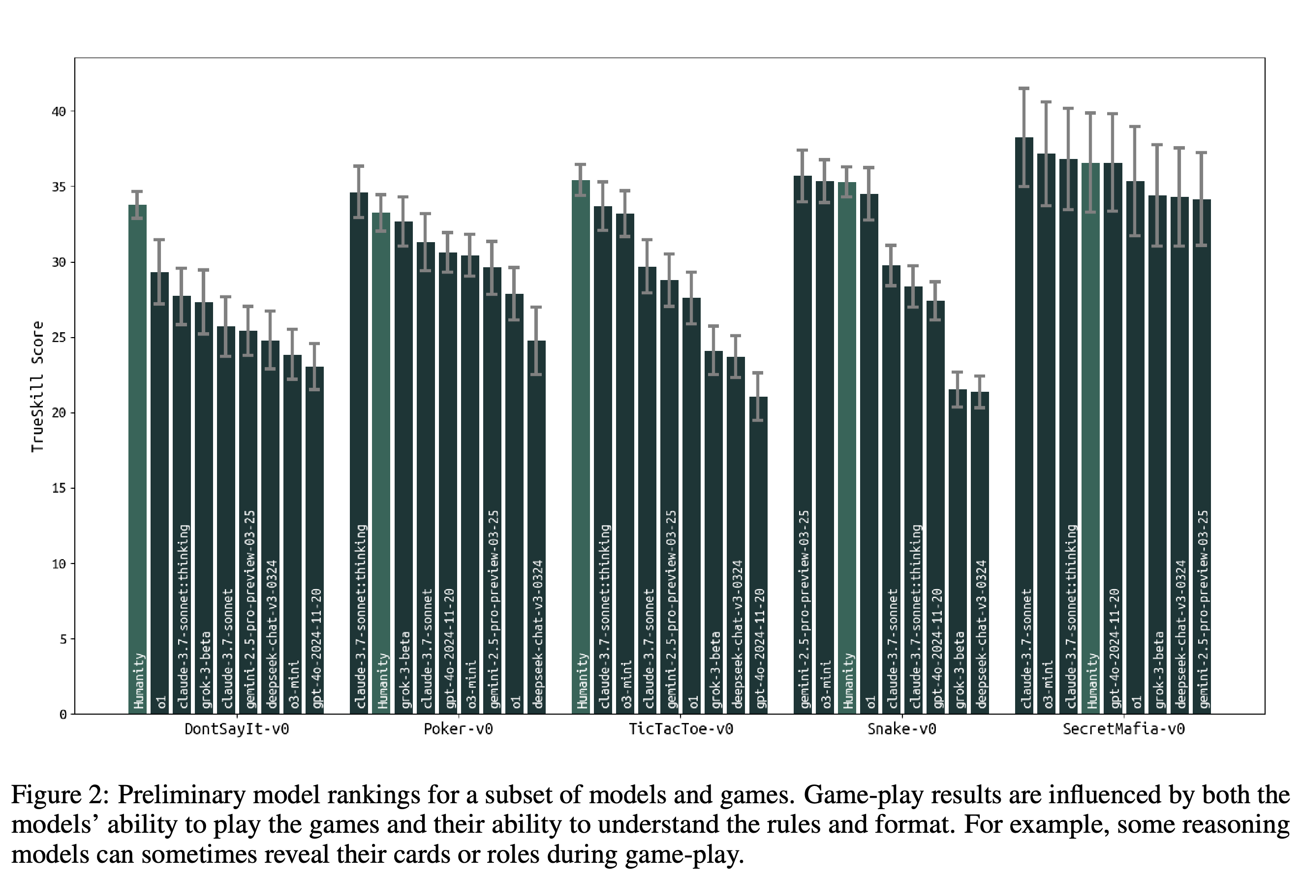Preliminary TrueSkill™ rankings with error bars for selected players across DontSayIt-v0, Poker-v0, TicTacToe-v0, Snake-v0, and SecretMafia-v0.