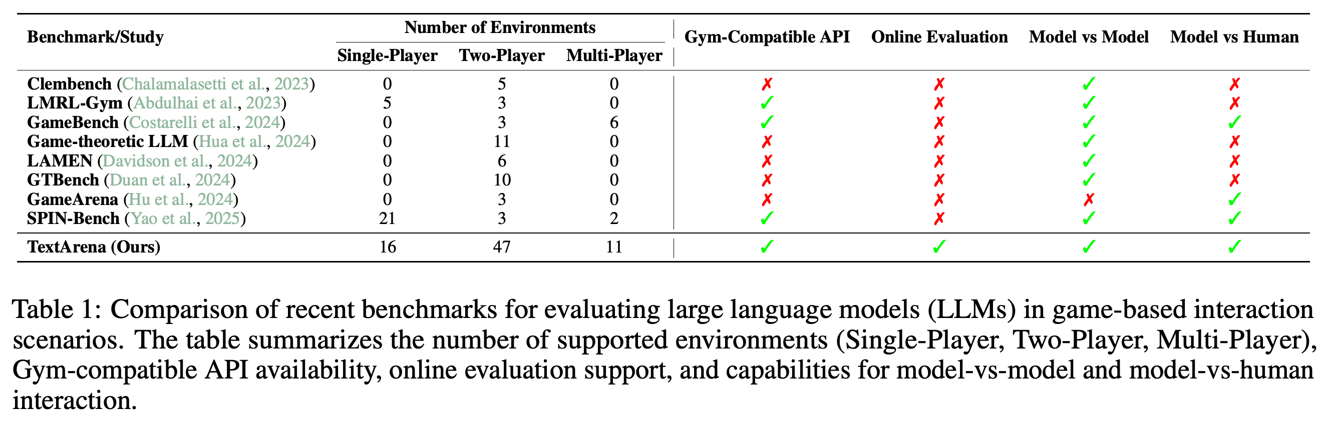 Comparison of nine game-based evaluation frameworks by environment counts, Gym-compatible API support, online evaluation, model-versus-model play, and model-versus-human play.