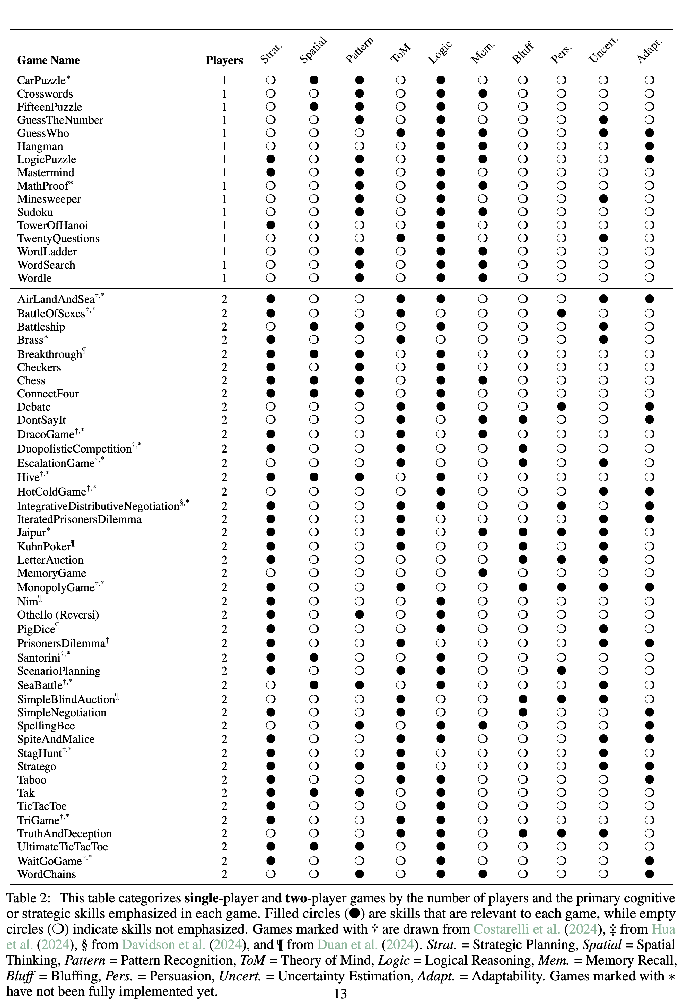 Single-player and two-player game catalog with player counts, ten skill indicators, provenance markers, and asterisks for incomplete implementation.