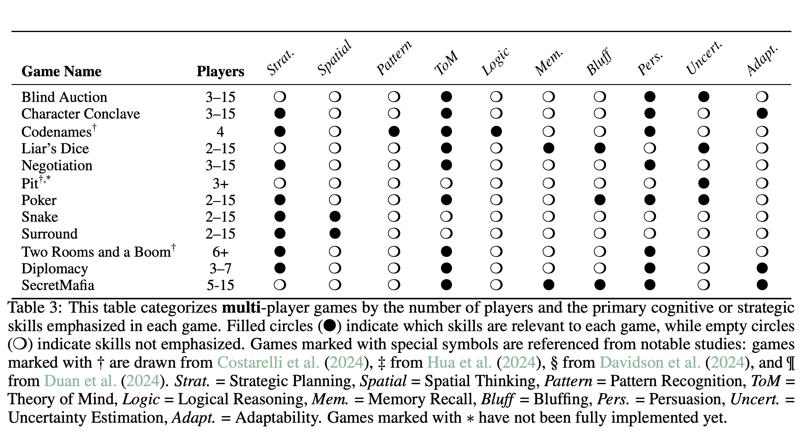 Multi-player game catalog with player counts, ten skill indicators, provenance markers, and an asterisk for incomplete implementation.