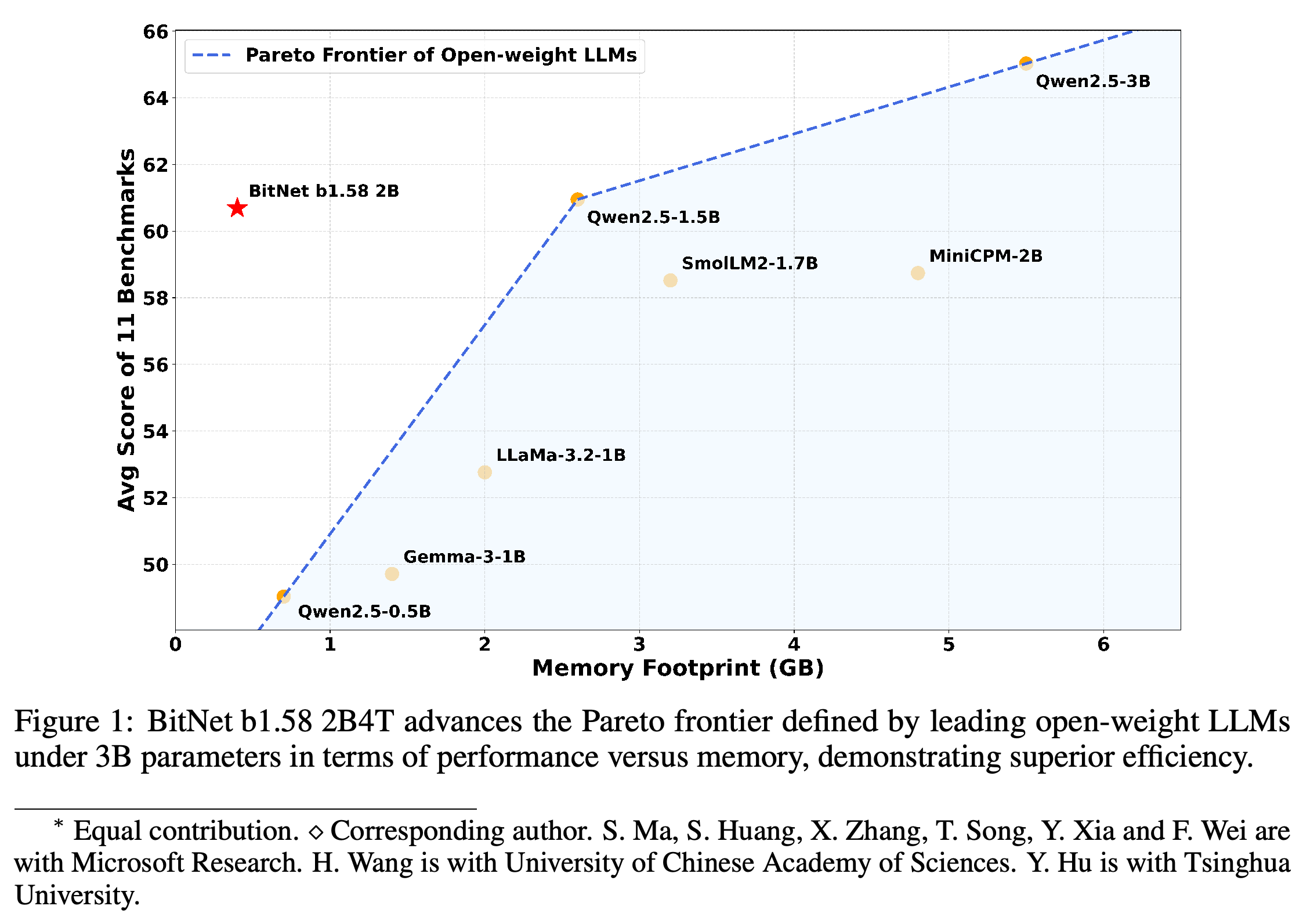 Average score on 11 benchmarks plotted against memory footprint for BitNet b1.58 2B4T and selected small open-weight language models.