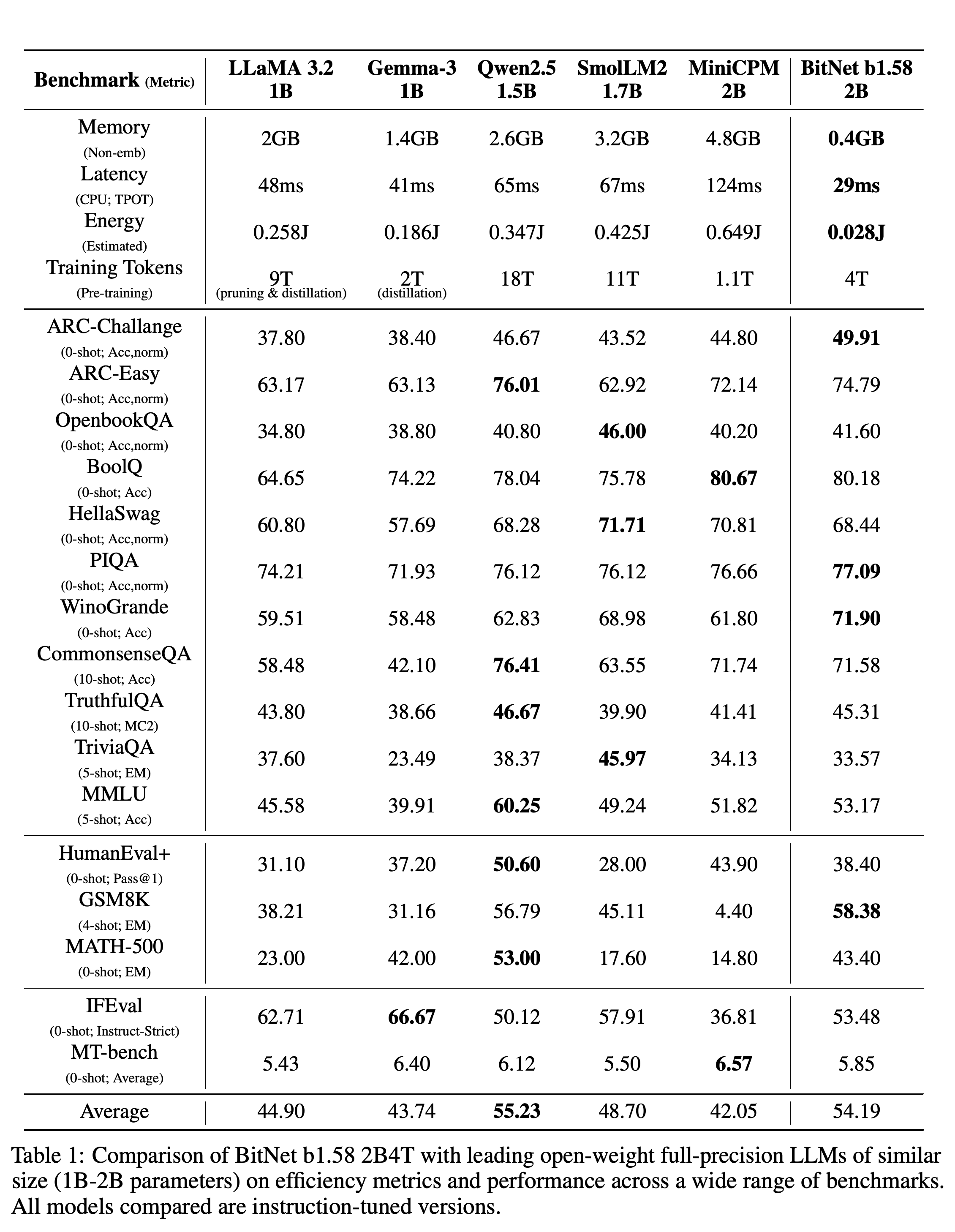 Efficiency metrics, pre-training token counts, and benchmark scores for instruction-tuned BitNet and five similarly sized full-precision baselines.