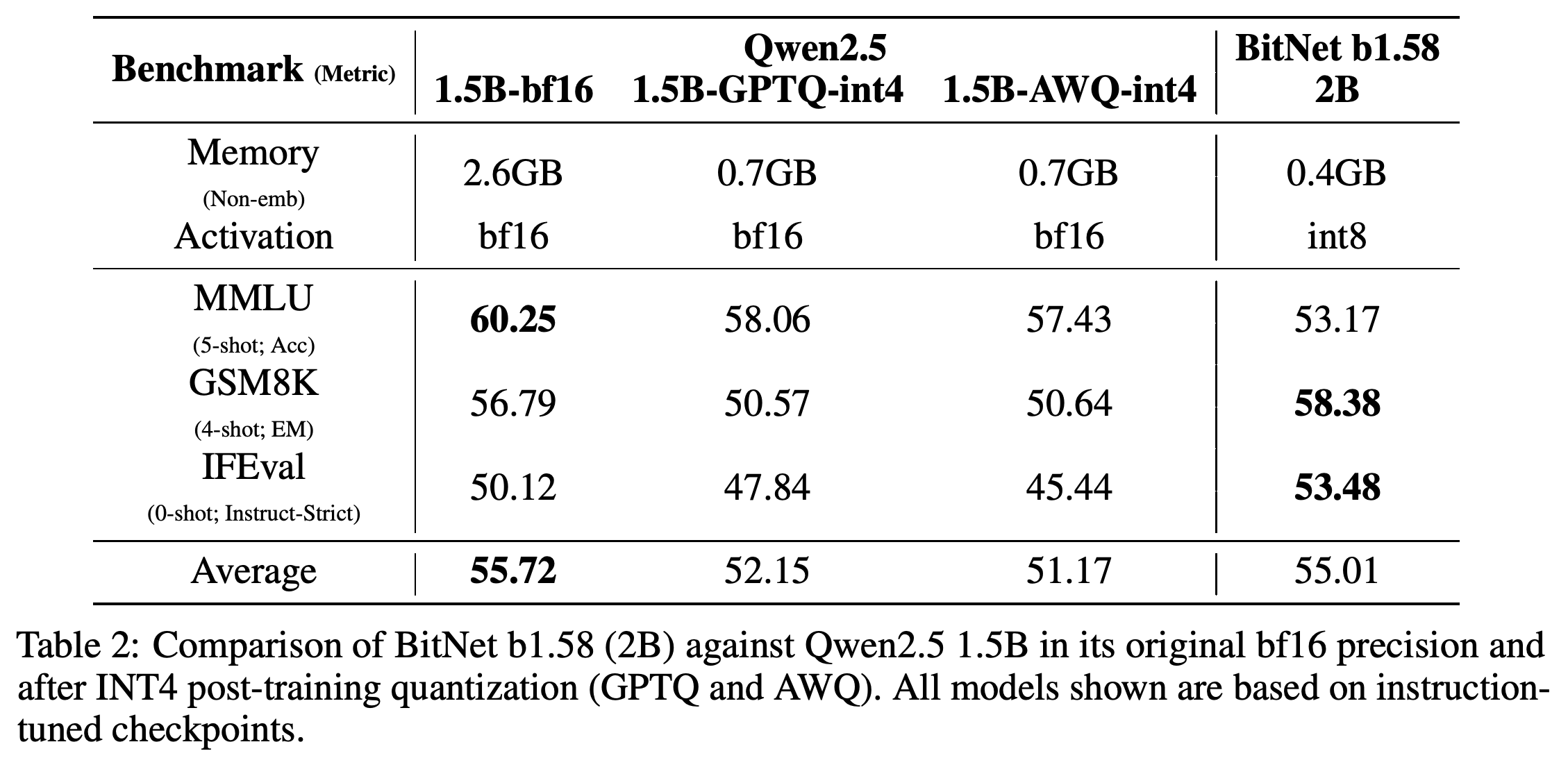 Memory, activation precision, and MMLU, GSM8K, and IFEval scores for BitNet and bf16 or 4-bit Qwen2.5 1.5B checkpoints.