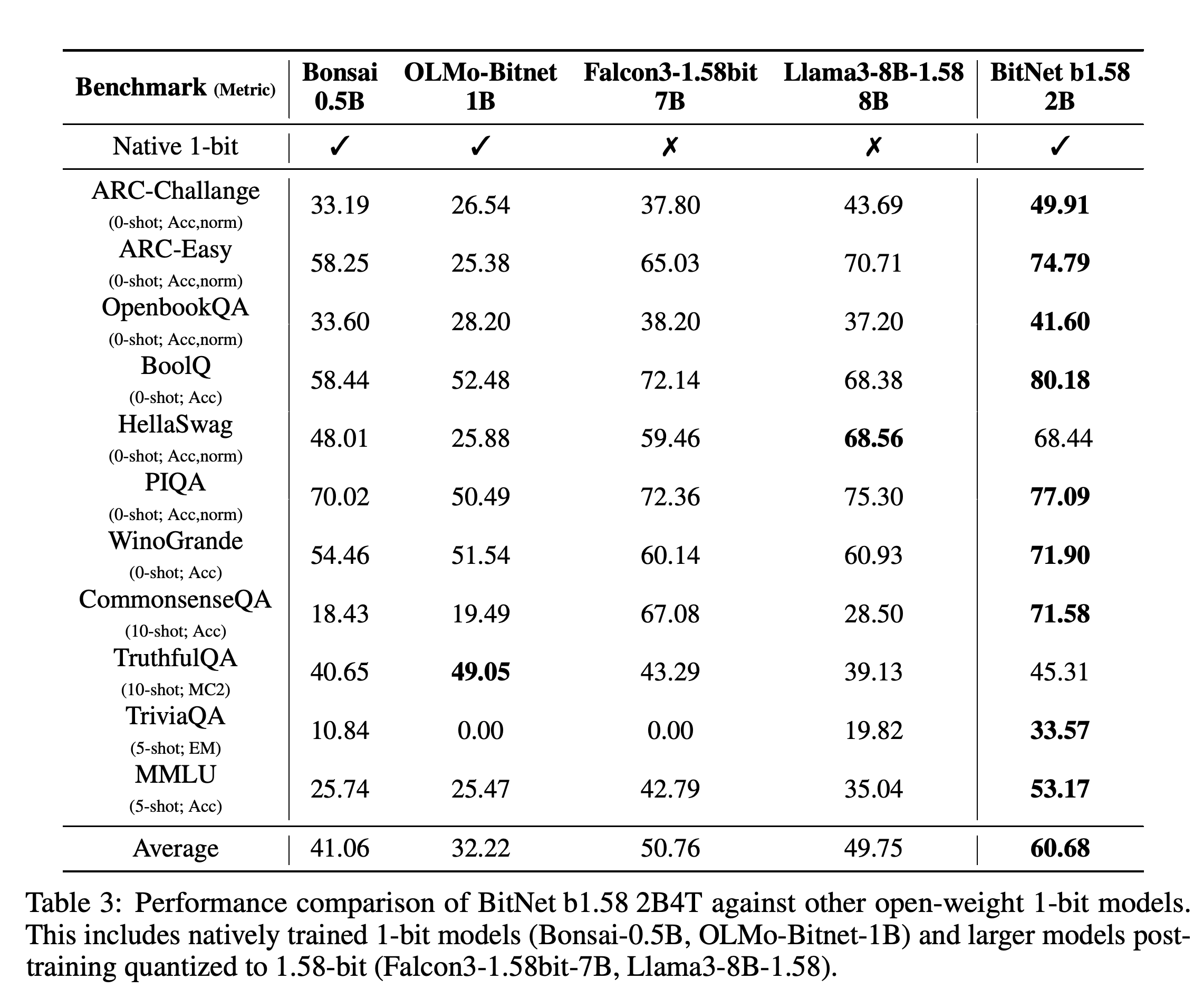 Benchmark comparison of BitNet with Bonsai, OLMo-Bitnet, Falcon3-1.58bit, and Llama3-8B-1.58, including native-training status.