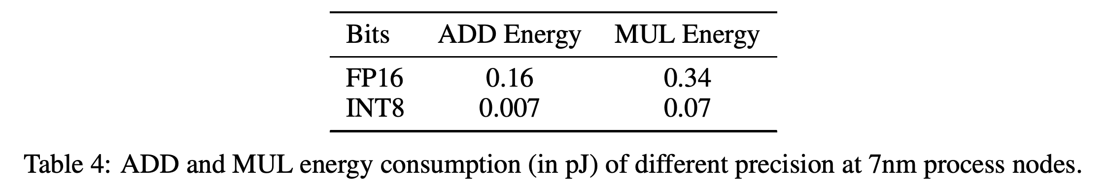 Assumed addition and multiplication energy in pJ for FP16 and INT8 arithmetic at 7nm process nodes.