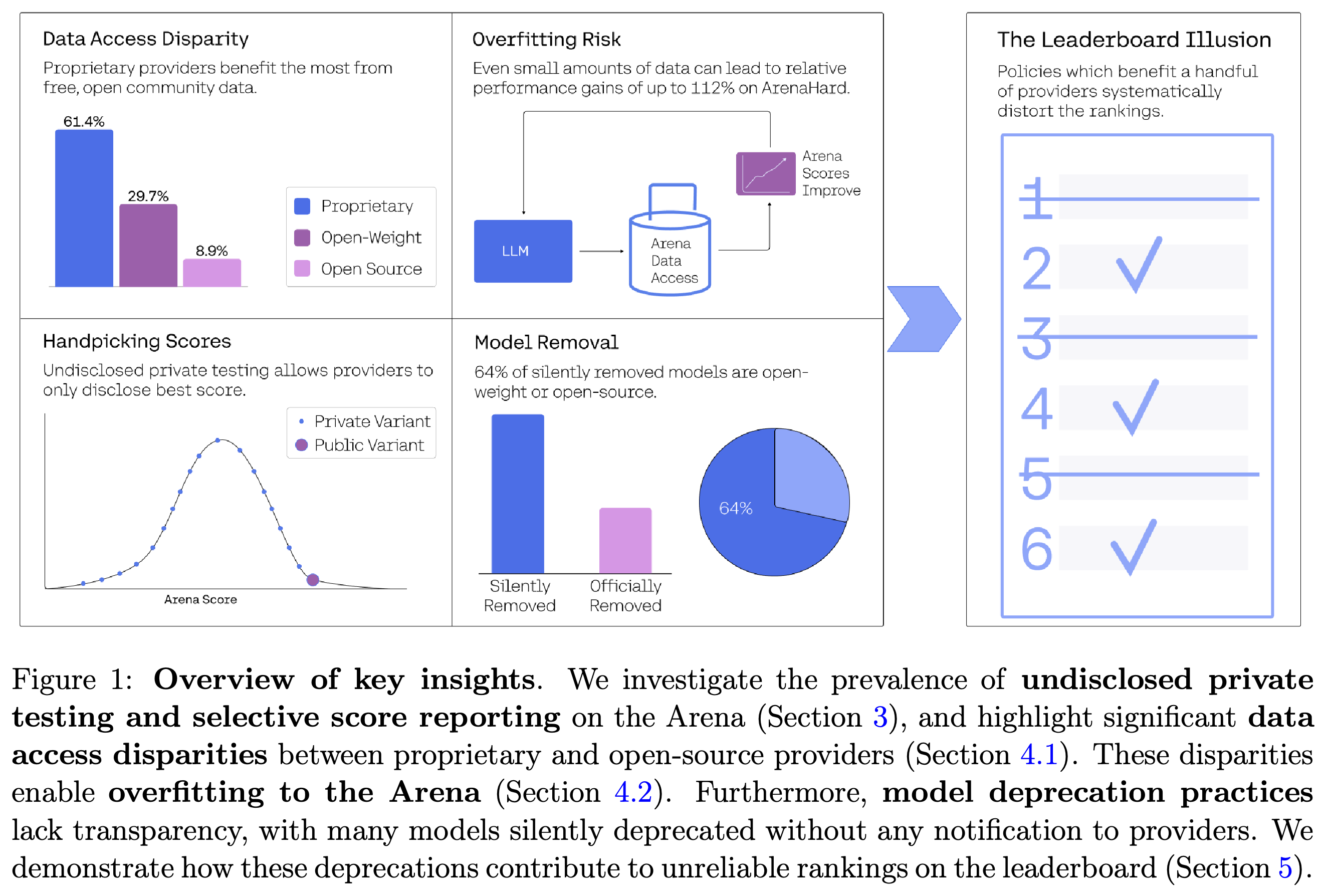 Overview of private testing, data access disparities, overfitting risk, and model removal.