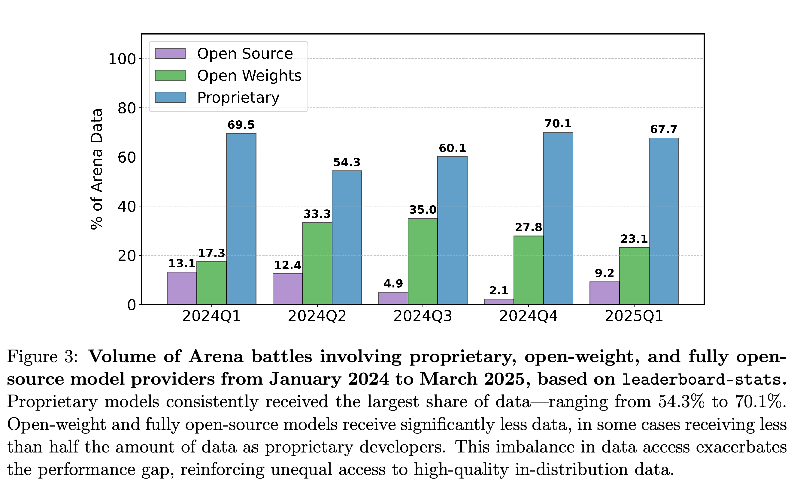 Quarterly Arena battle shares by license category from January 2024 through March 2025.