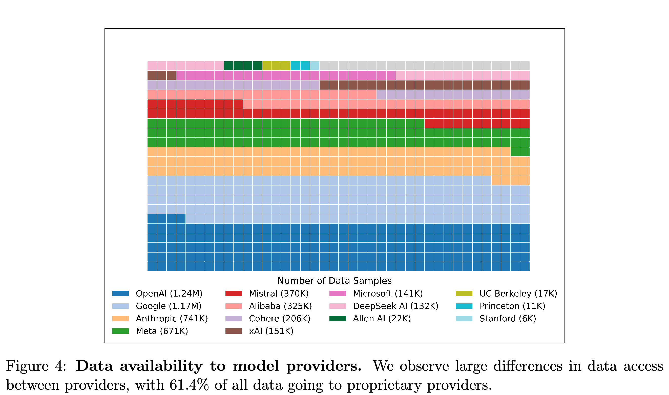 Estimated data availability across selected model providers.