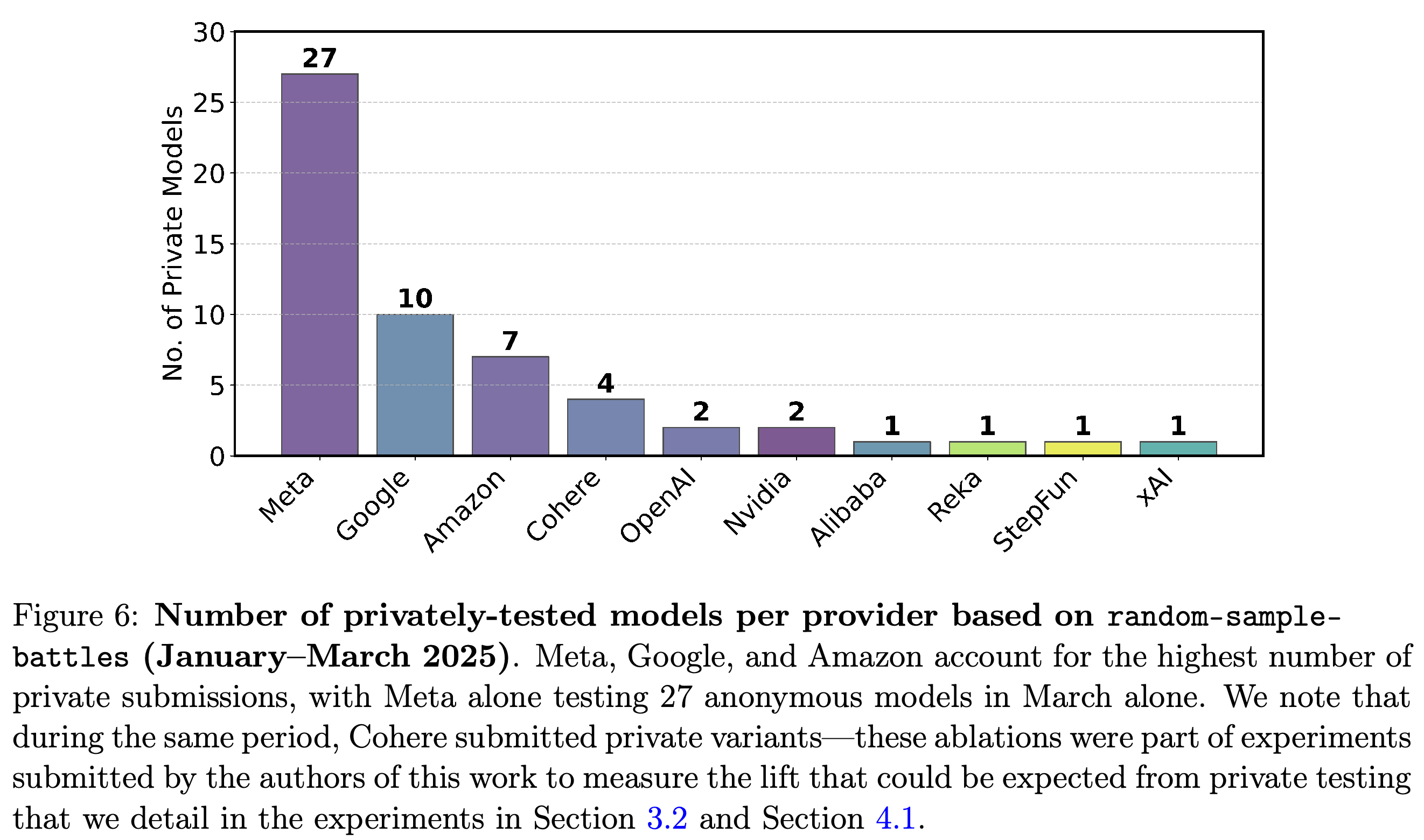 Attributed private model counts on the main leaderboard during January–March 2025.