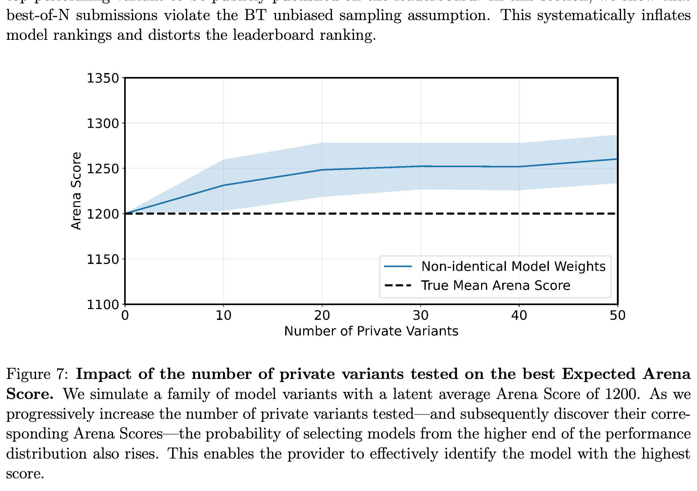 Simulated best discovered Arena Score as the number of non-identical private variants increases.