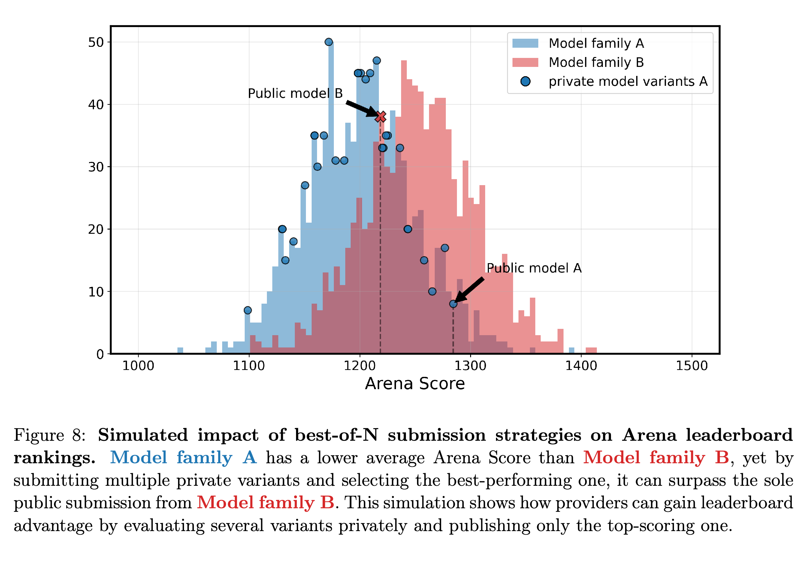 Simulated ranking reversal under unequal access to best-of-N candidate selection.
