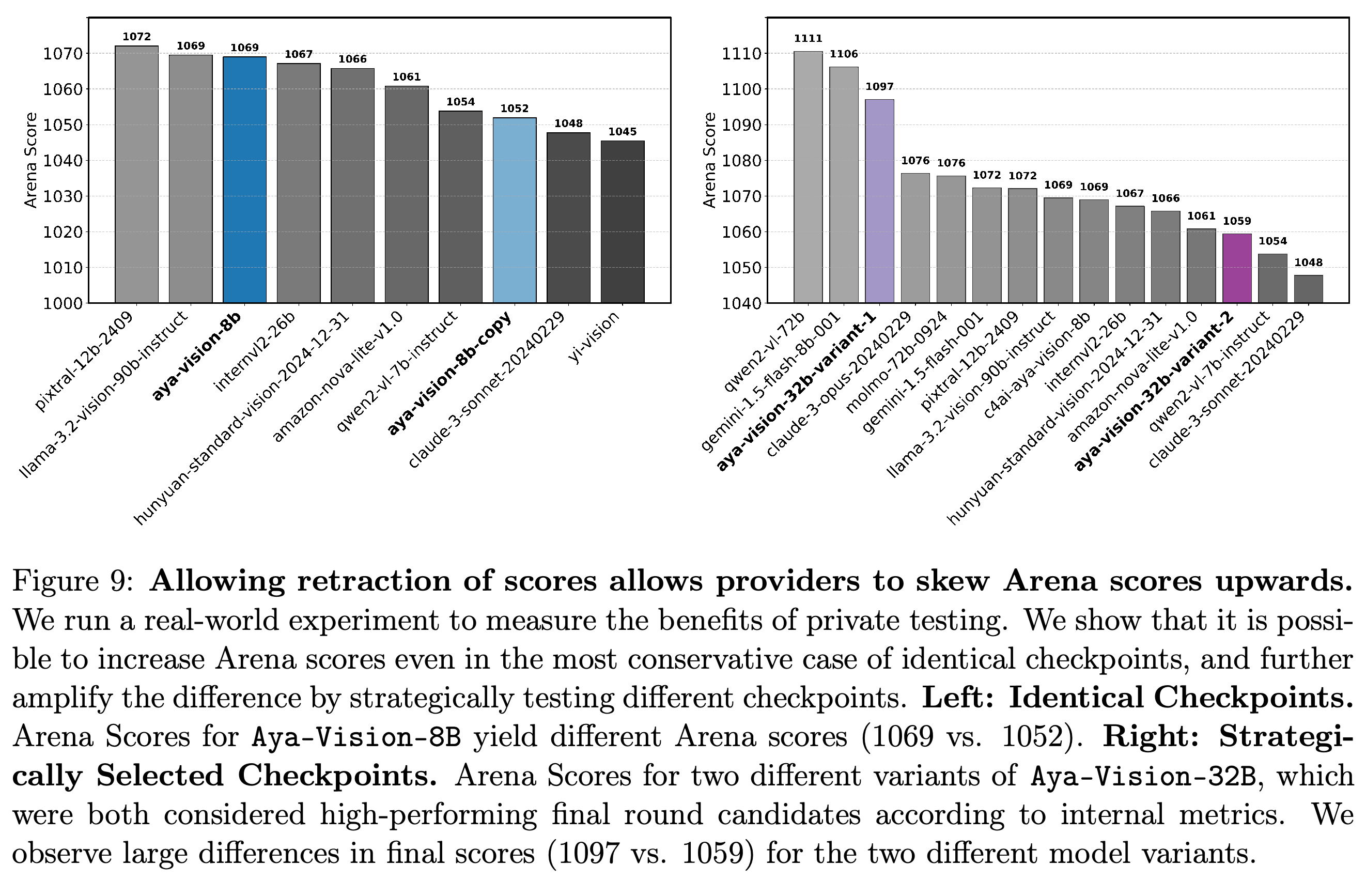 Live Arena scores for identical Aya-Vision-8B submissions and distinct Aya-Vision-32B candidates.