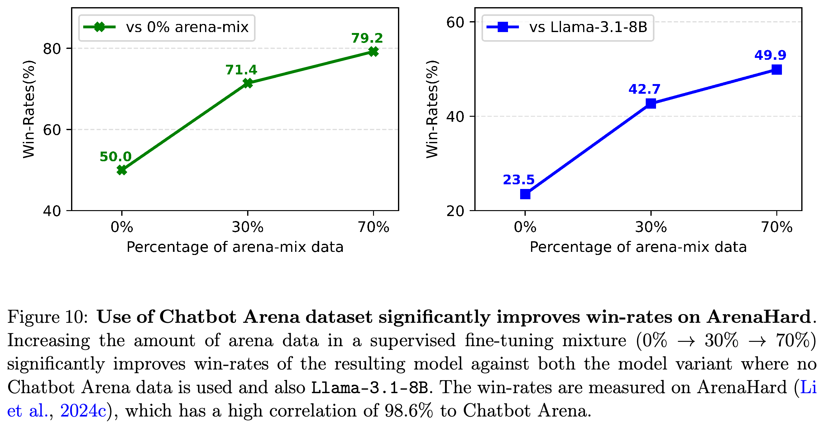 ArenaHard win rates for training mixtures containing 0%, 30%, and 70% Arena data.