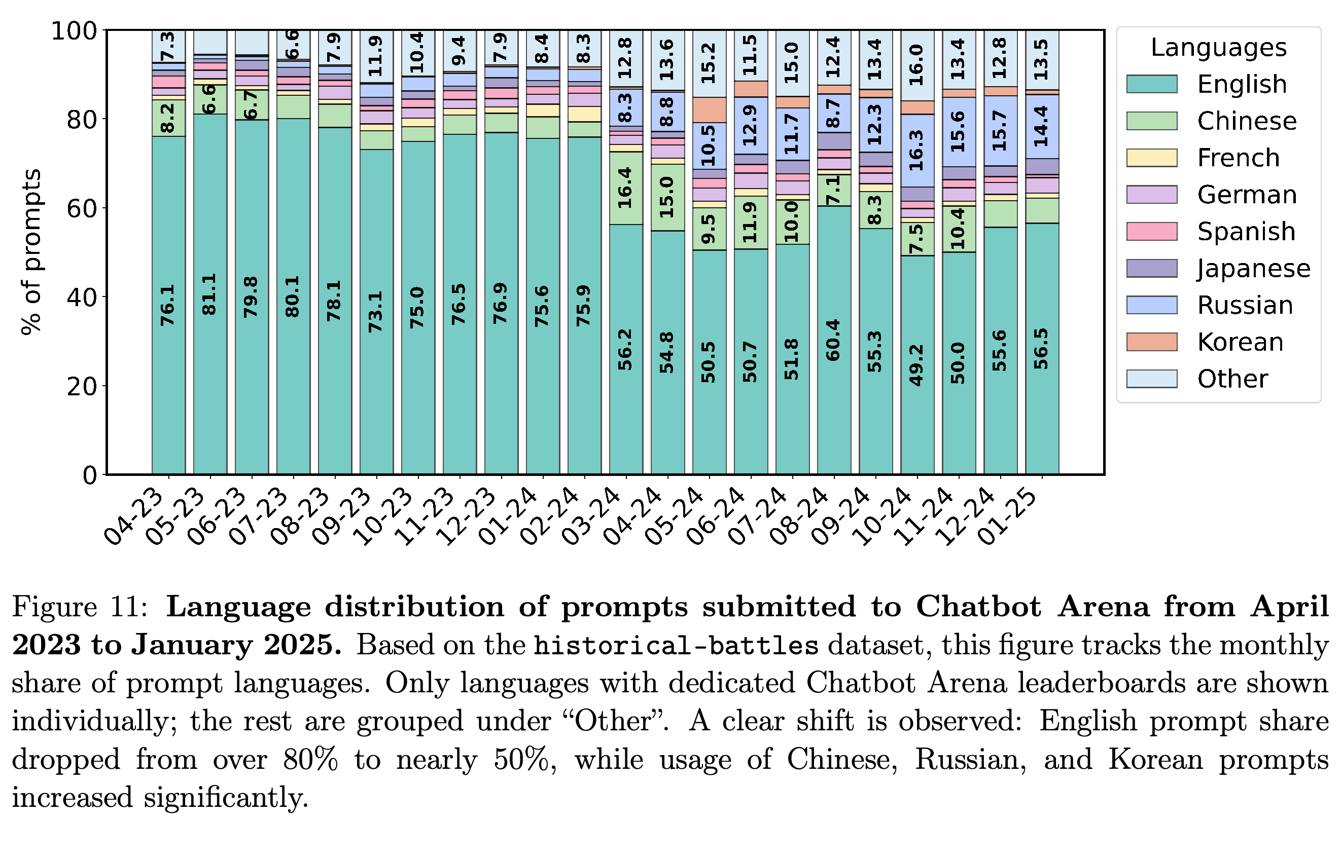 Monthly prompt language distributions from April 2023 through January 2025.