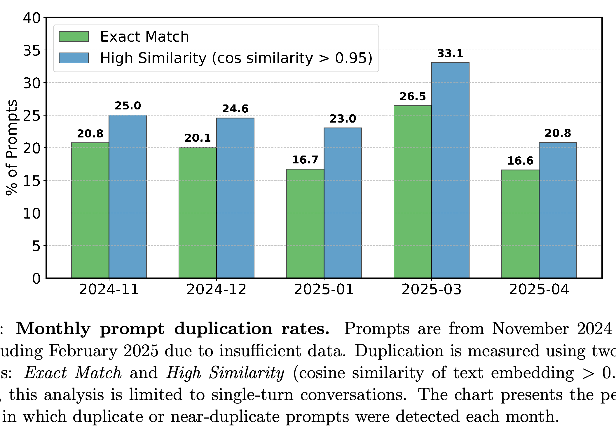 Monthly exact-match and high-similarity prompt duplication rates in single-turn API conversations.