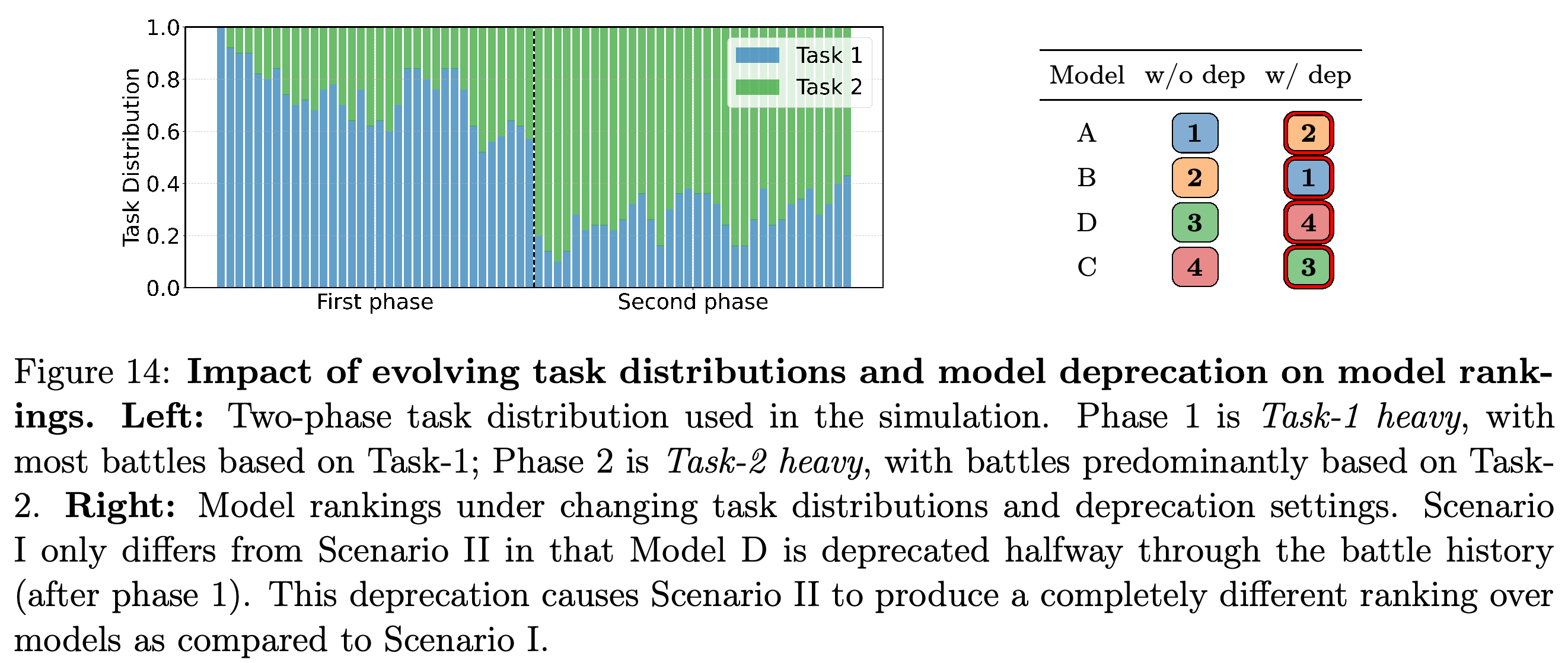 Task-distribution changes and simulated rankings with and without intermediate model retirement.