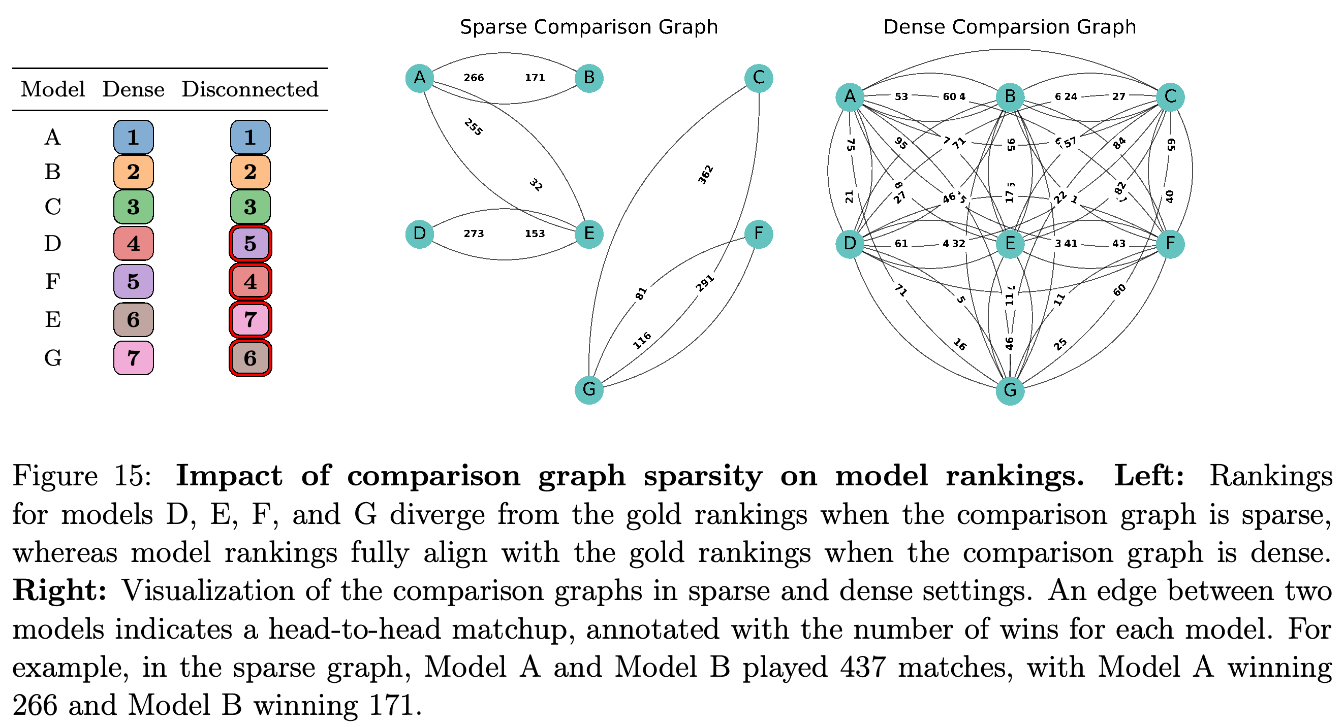 Dense and disconnected comparison graphs with their resulting simulated model rankings.