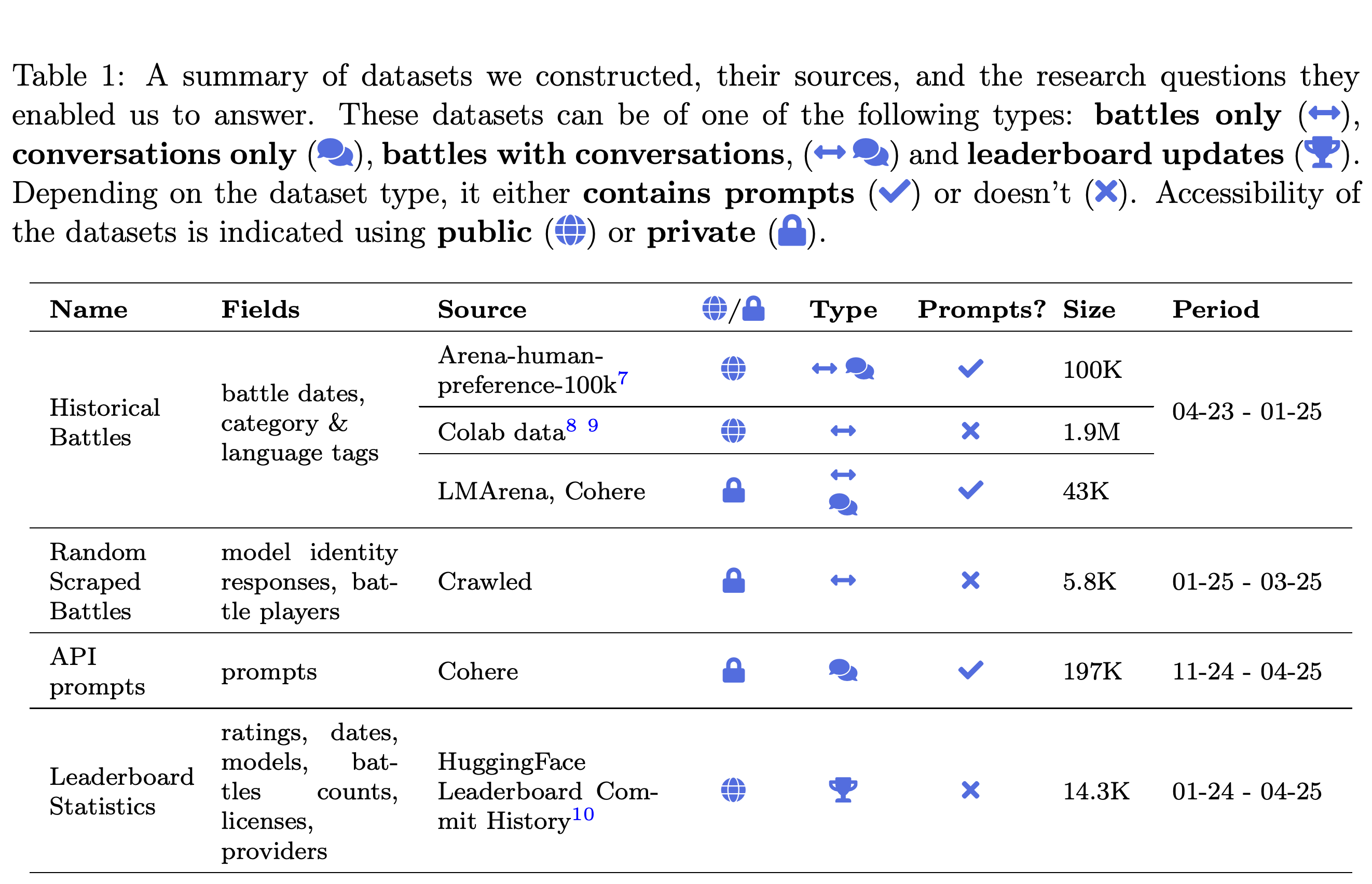 Data sources, available fields, access conditions, sizes, and observation periods.