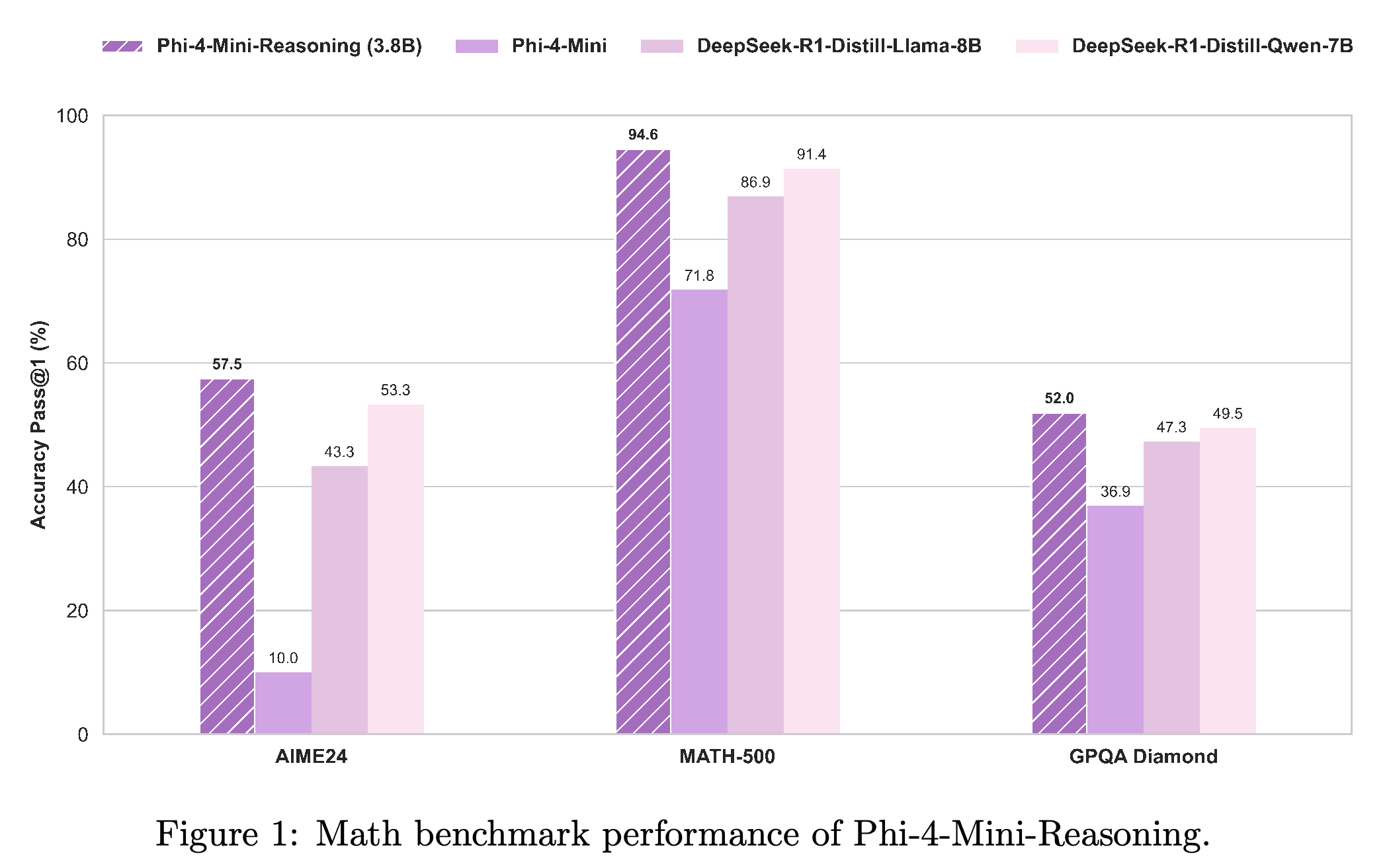 Pass@1 accuracy of Phi-4-Mini-Reasoning, Phi-4-Mini, DeepSeek-R1-Distill-Llama-8B, and DeepSeek-R1-Distill-Qwen-7B on AIME24, MATH-500, and GPQA Diamond.