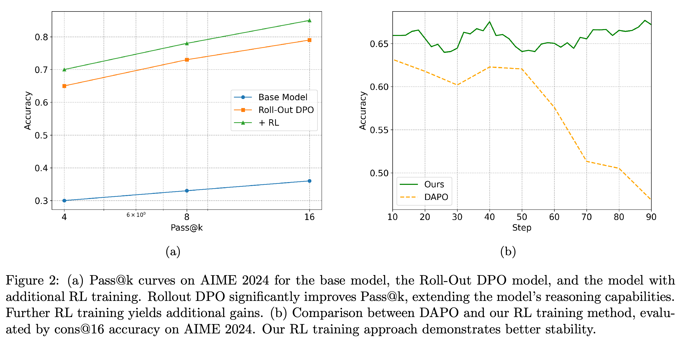AIME 2024 pass@k curves for the base, Roll-Out DPO, and additional reinforcement-learning checkpoints, alongside consensus@16 training curves comparing the proposed recipe with DAPO.