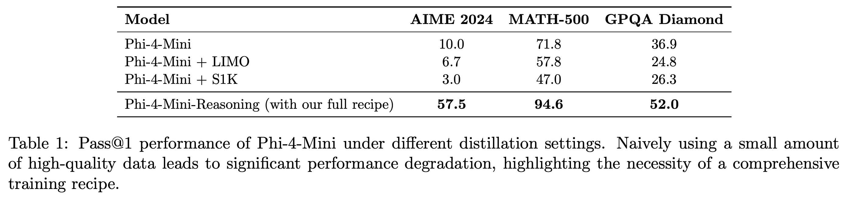 Pass@1 results for Phi-4-Mini, direct fine-tuning with LIMO or S1K, and Phi-4-Mini-Reasoning with the full recipe.