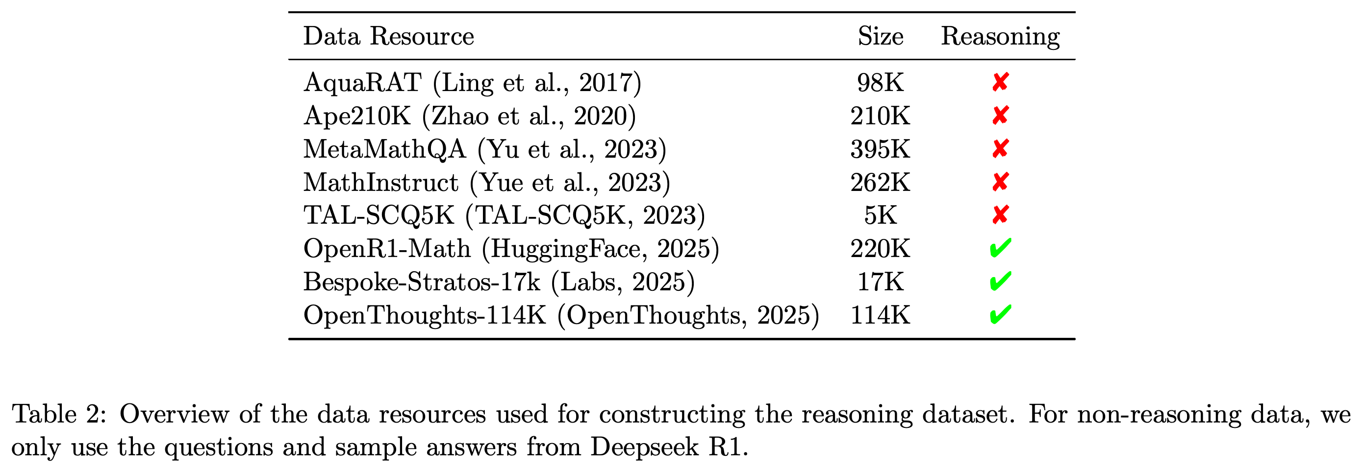 Public data resources, their listed sizes, and whether they provide reasoning annotations for construction of the training dataset.