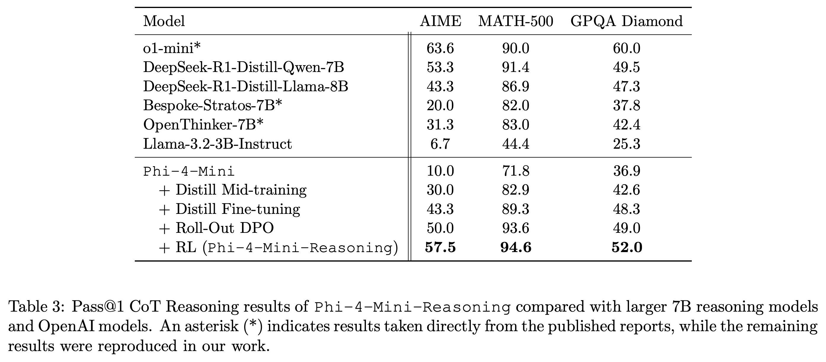 Pass@1 reasoning performance of comparison models and successive Phi-4-Mini training checkpoints on AIME, MATH-500, and GPQA Diamond.