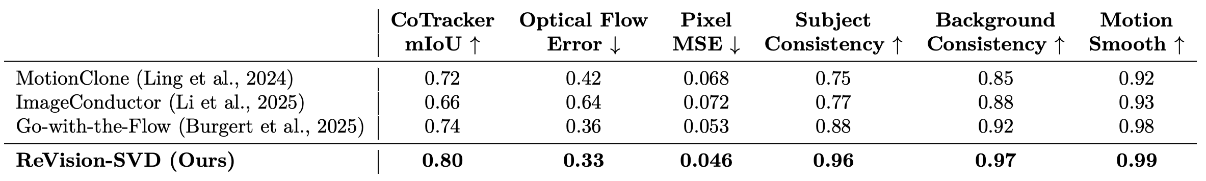 DAVIS에서 MotionClone, ImageConductor, Go-with-the-Flow와 비교한 모션 전이 평가