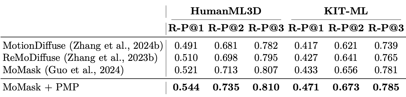 사람 모션 생성 모델과 PMP를 적용한 MoMask의 HumanML3D 및 KIT-ML R-Precision 결과