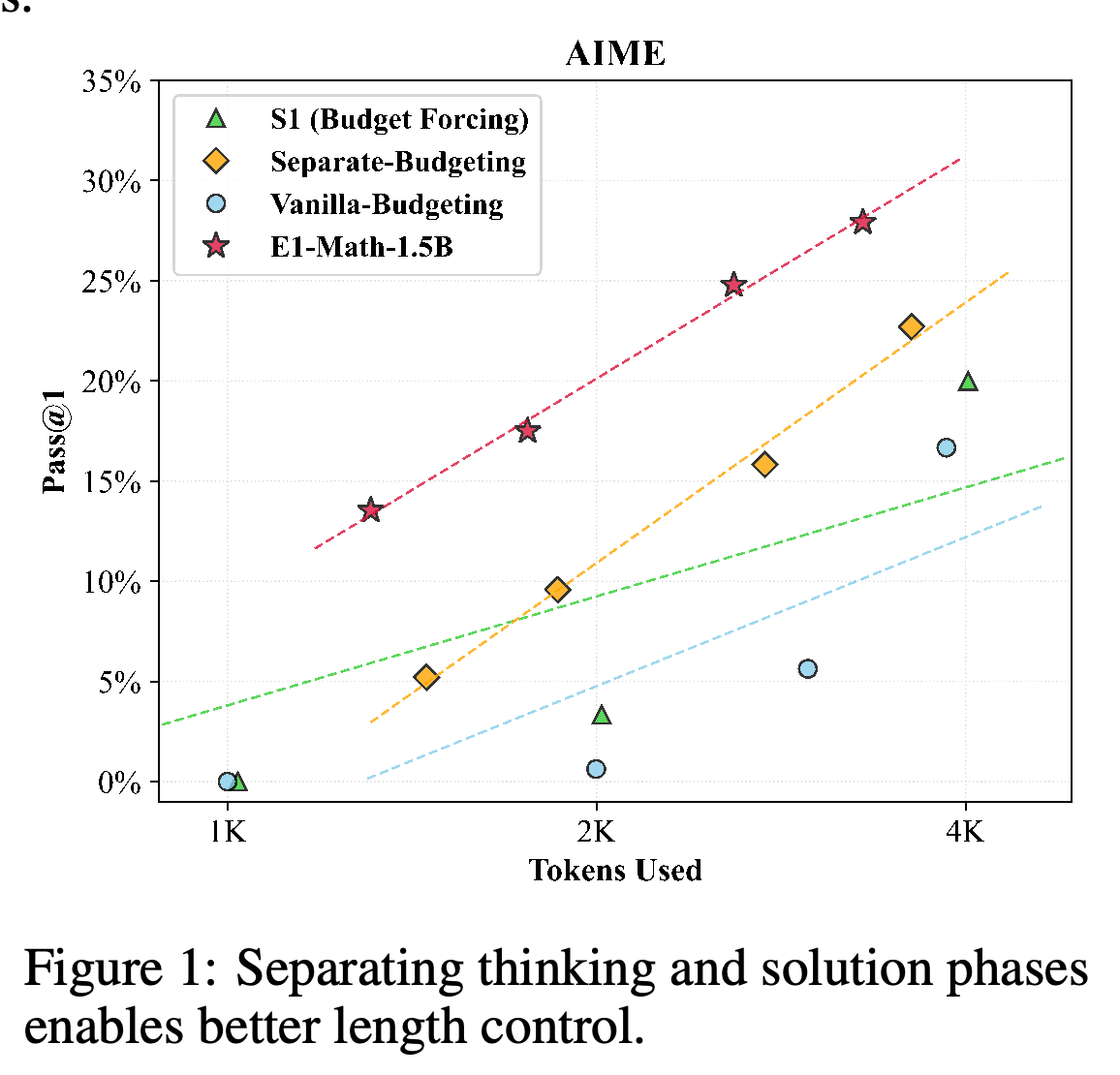 S1, Separate-Budgeting, Vanilla-Budgeting, E1-Math-1.5B의 토큰 사용량에 따른 AIME Pass@1