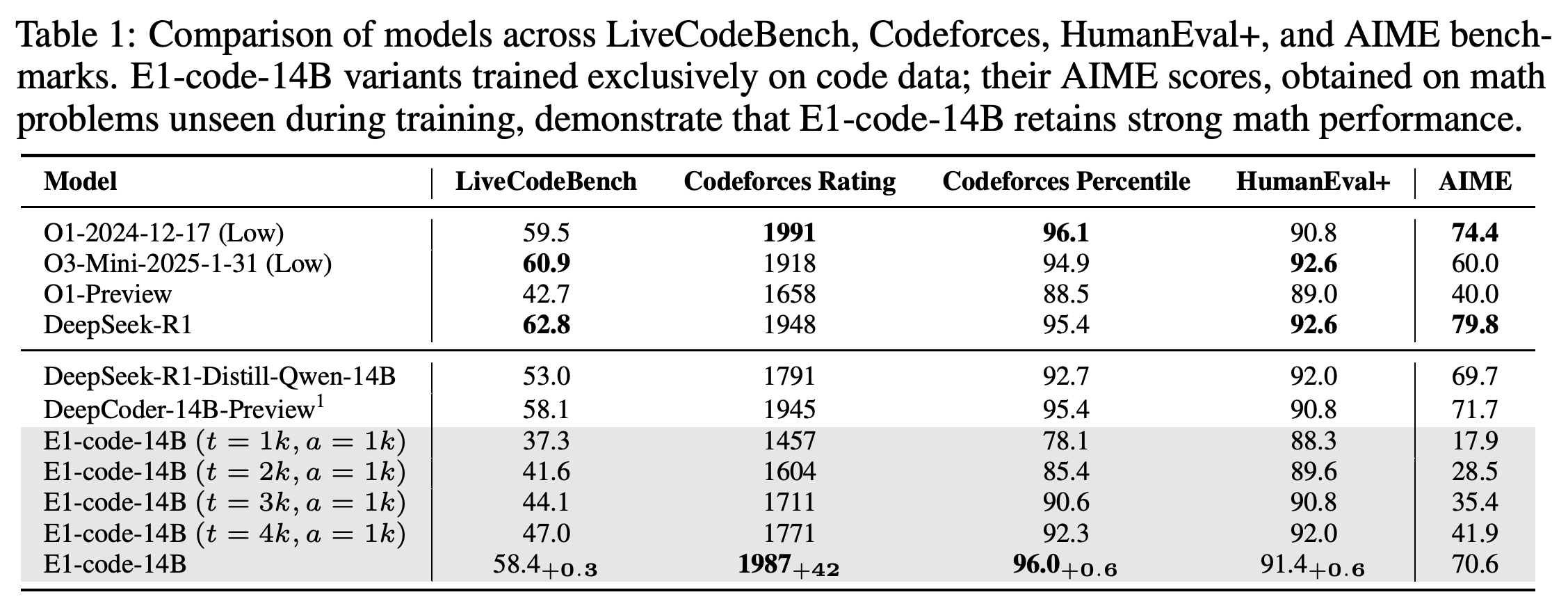 예산을 제한한 E1-code-14B 변형을 포함한 모델들의 LiveCodeBench, Codeforces 레이팅과 백분위, HumanEval+, AIME 결과